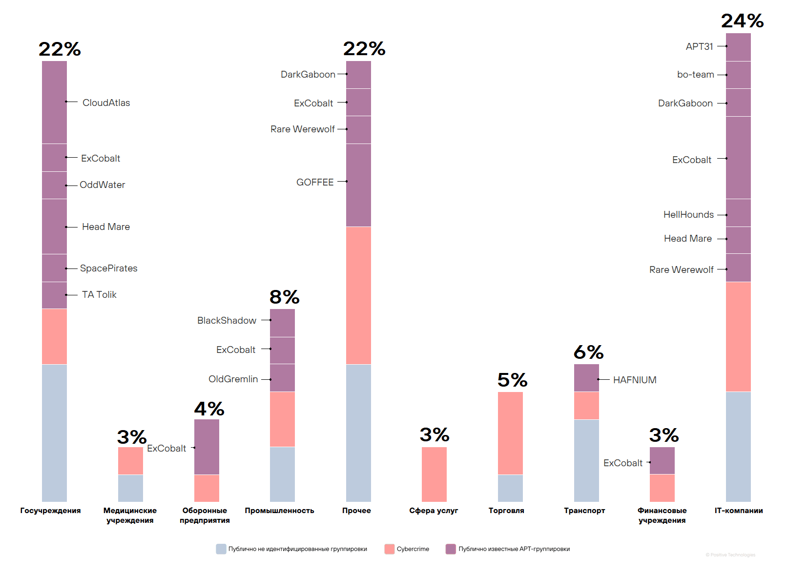 Рисунок 12. Категории жертв, пострадавших от атак