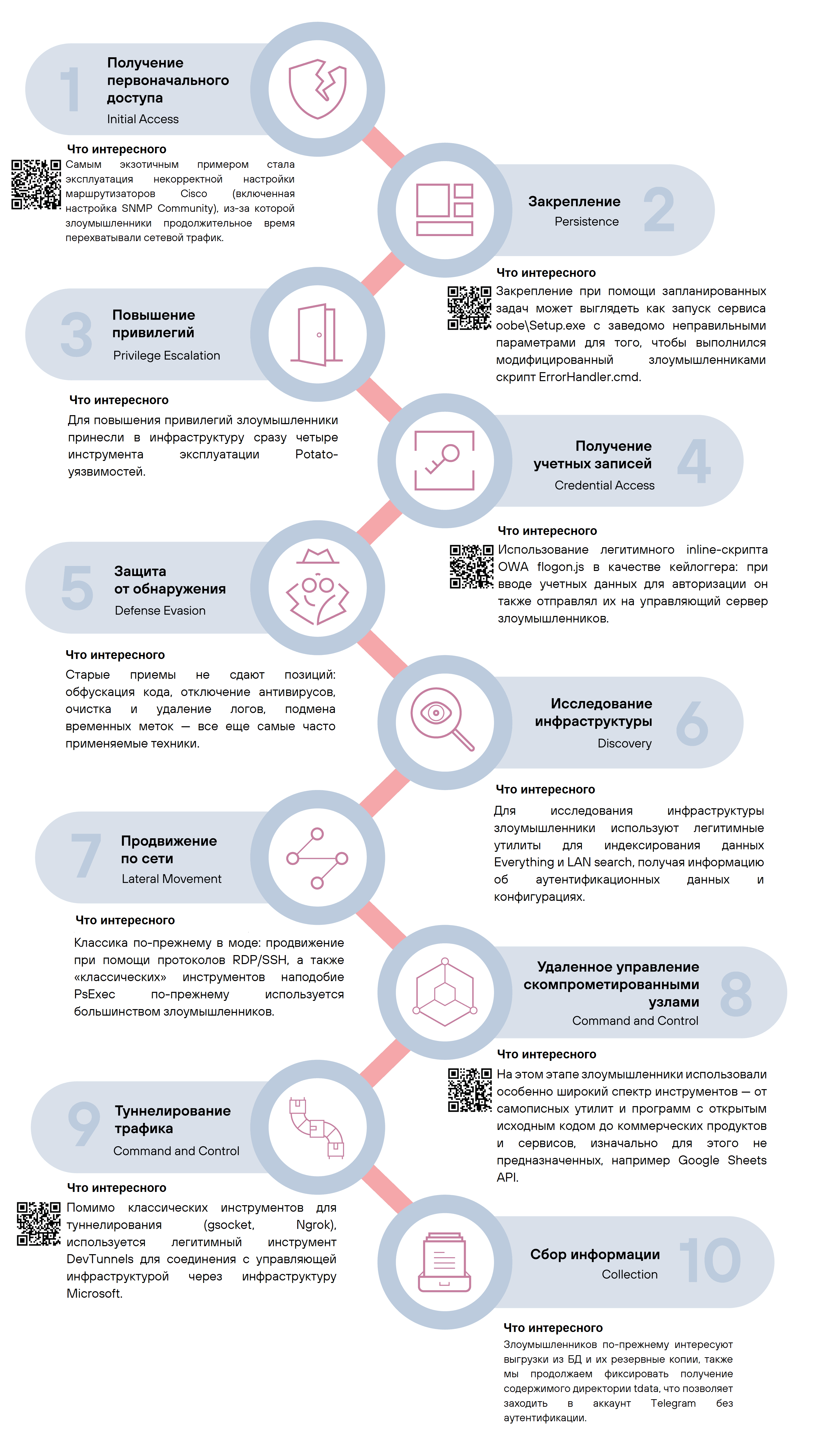 Рисунок 14. Основные этапы кибератаки