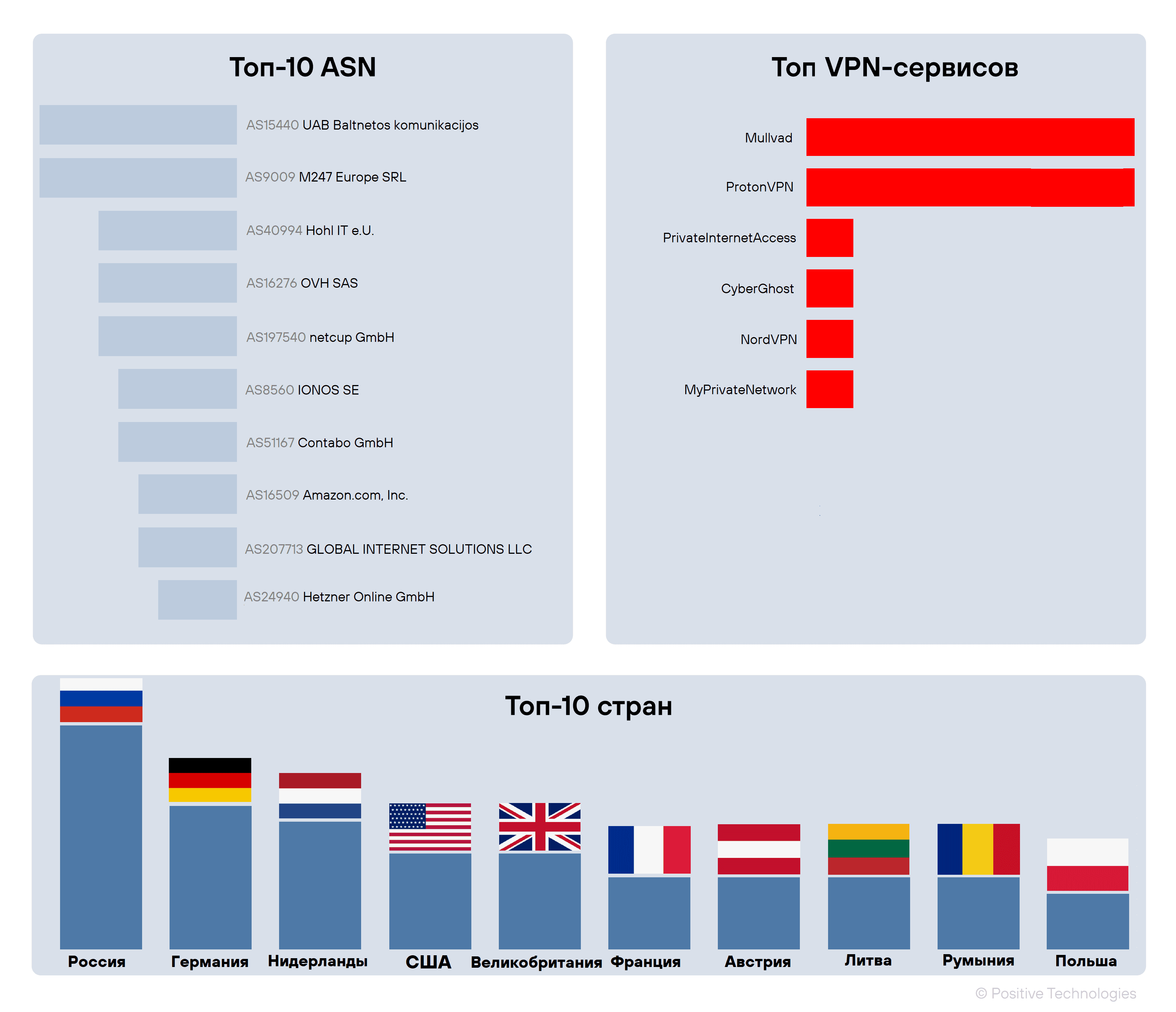 Рисунок 17. Данные по сетевым индикаторам компрометации