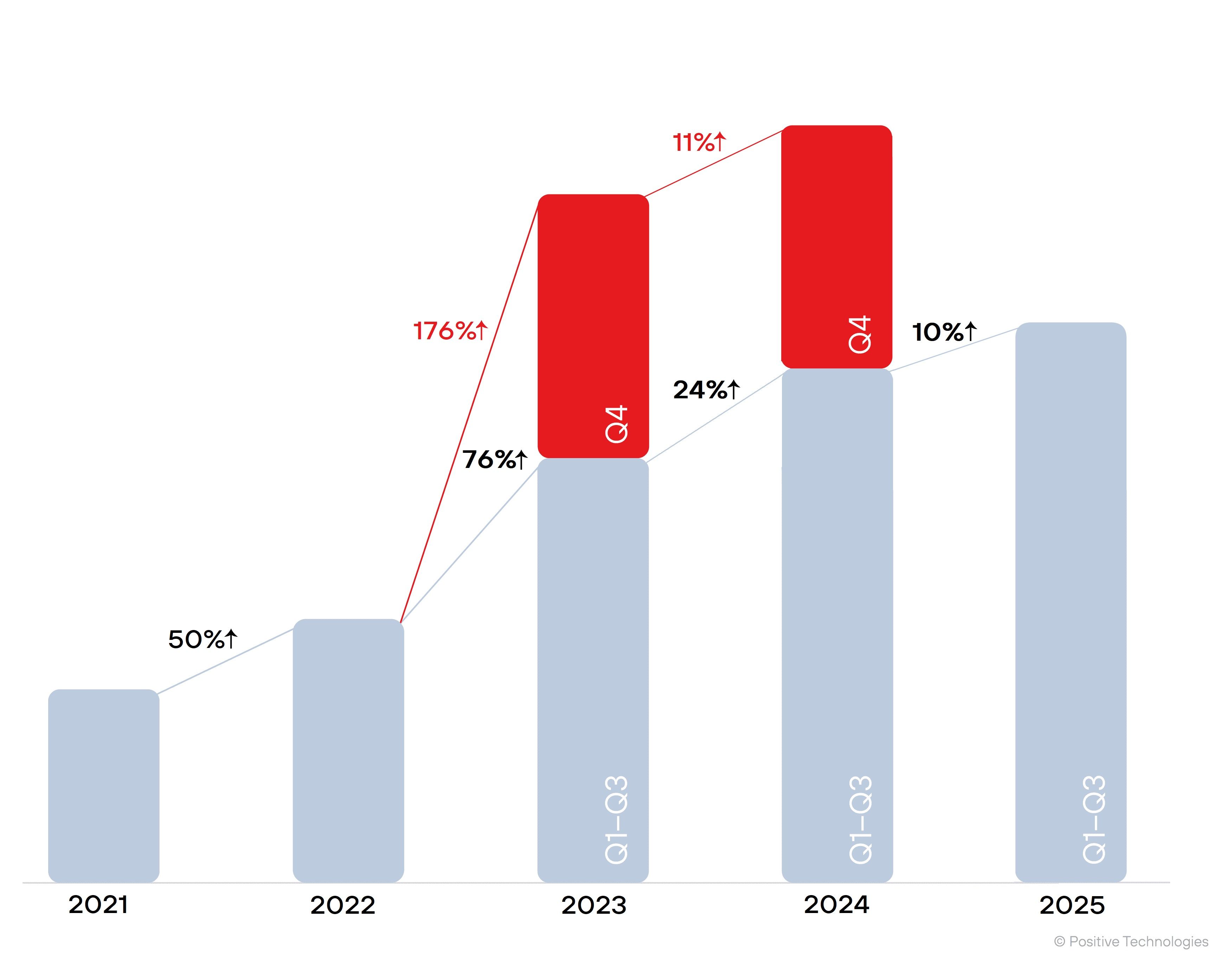 Рисунок 1. Динамика роста количества проектов