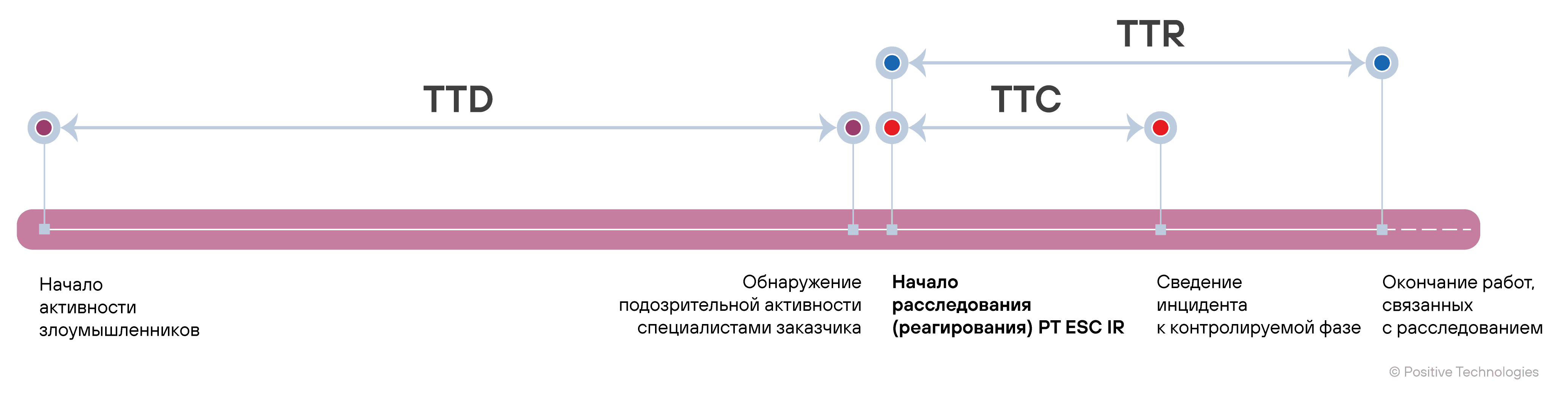Рисунок 8. Временные характеристики инцидентов