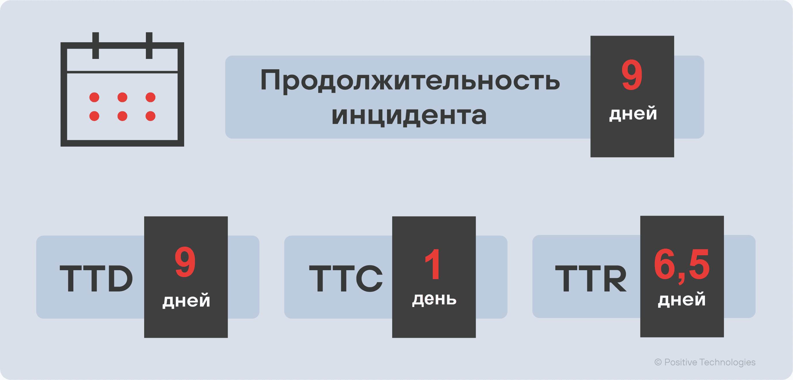 Рисунок 9. Медианные значения временных характеристик инцидентов (TTD, TTC и TTR)