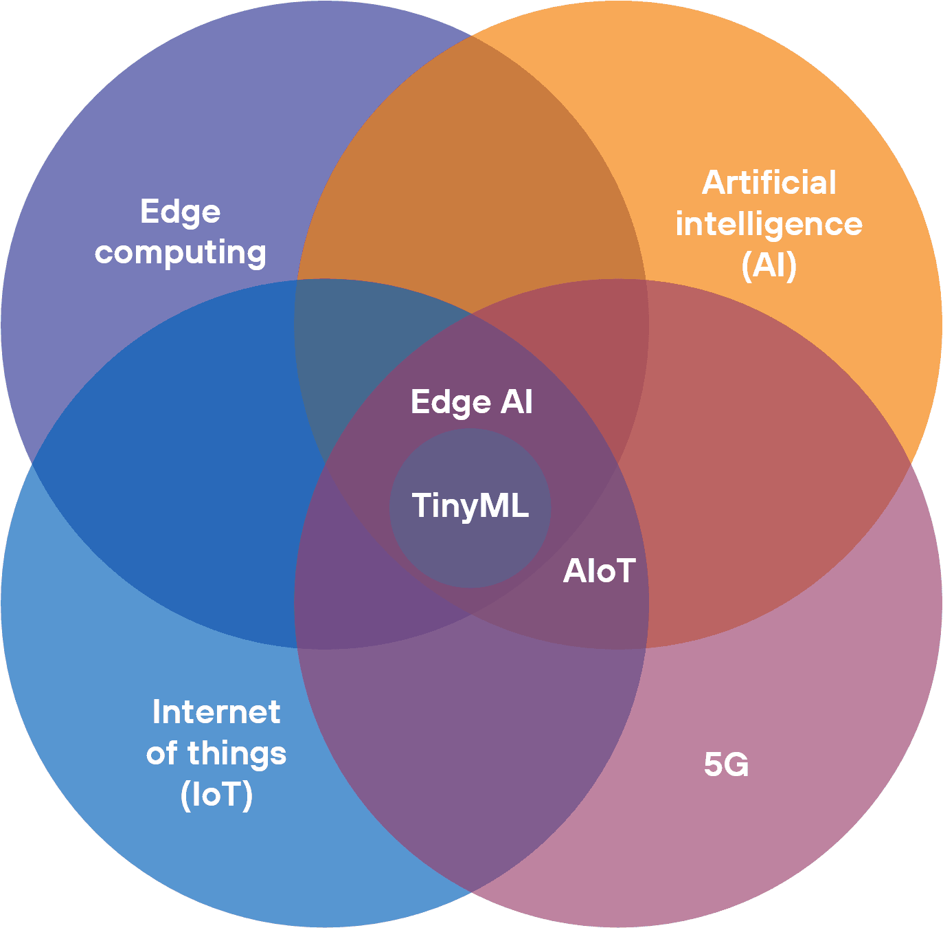 Рисунок 3. Сочетание технологий, сформировавших тренд на edge AI