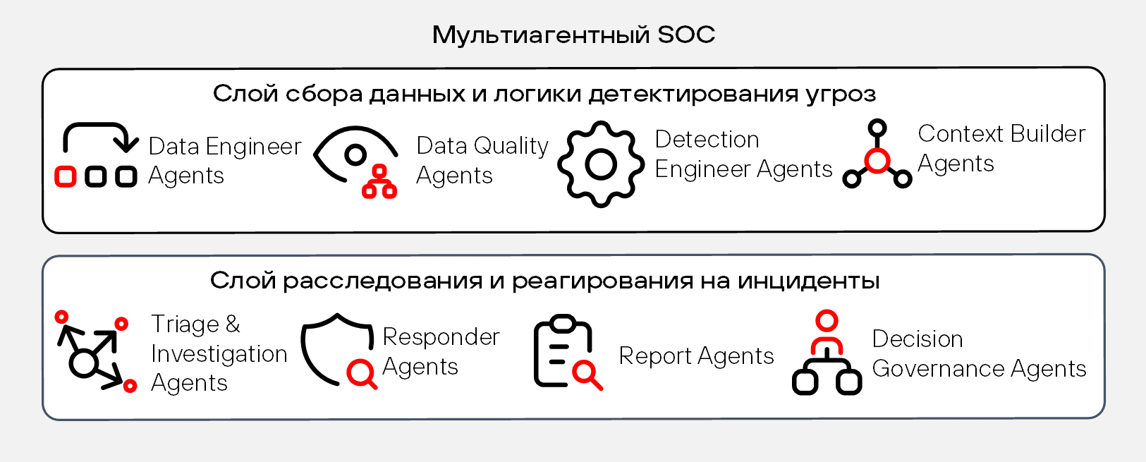 Рисунок 10. Возможная архитектура мультиагентного SOC будущего