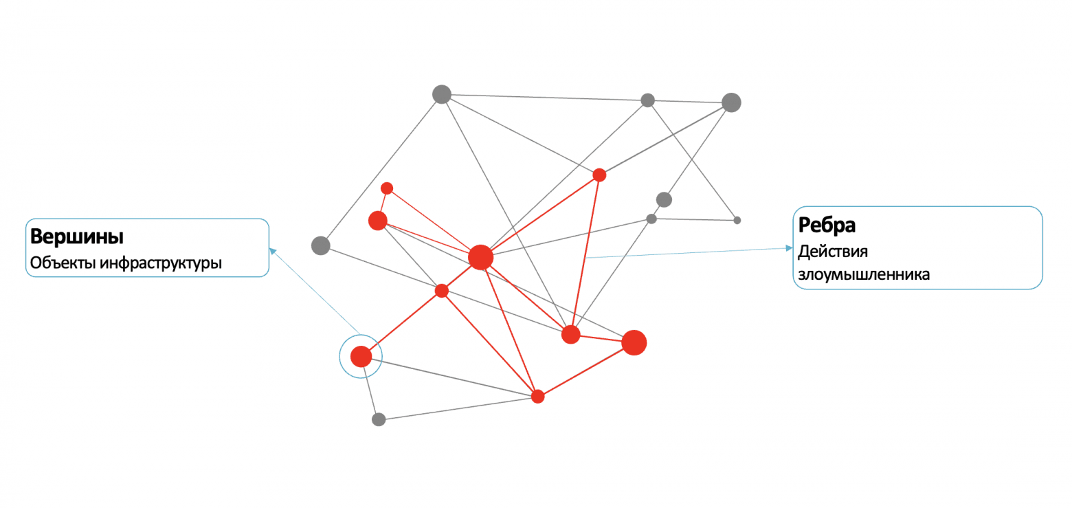 Рисунок 11. Идея графового представления инфраструктуры и путей атак