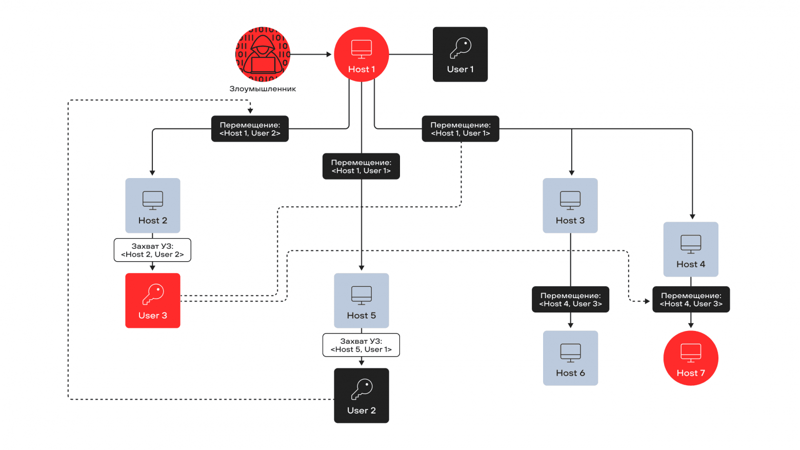 Рисунок 12. Расчет маршрута атаки на основе Марковской цепи последовательности действий атакующего (последовательное перемещение к рисковому активу 1-5-2-4-7)