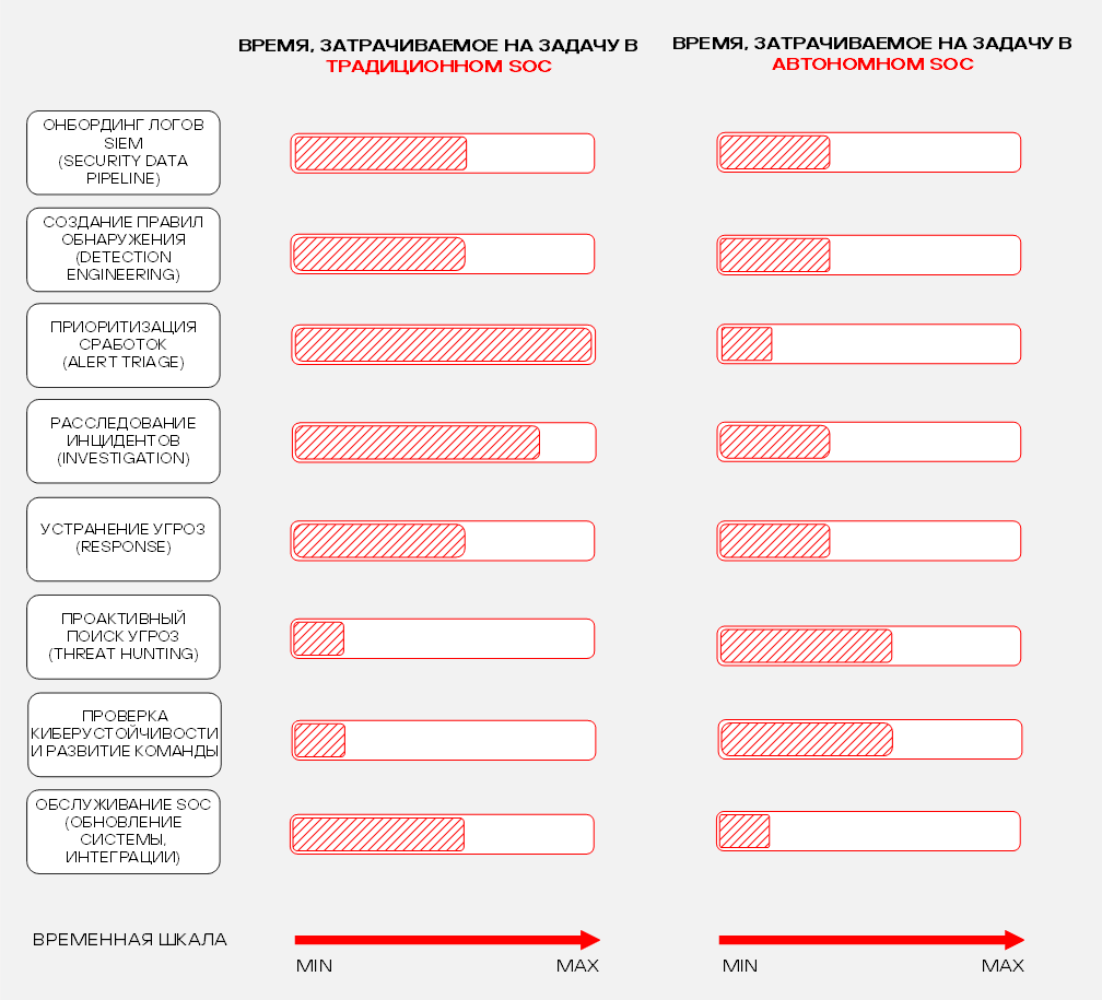 Рисунок 13. Распределение времени на задачи в традиционном SOC и в автономном SOC (AI-driven)