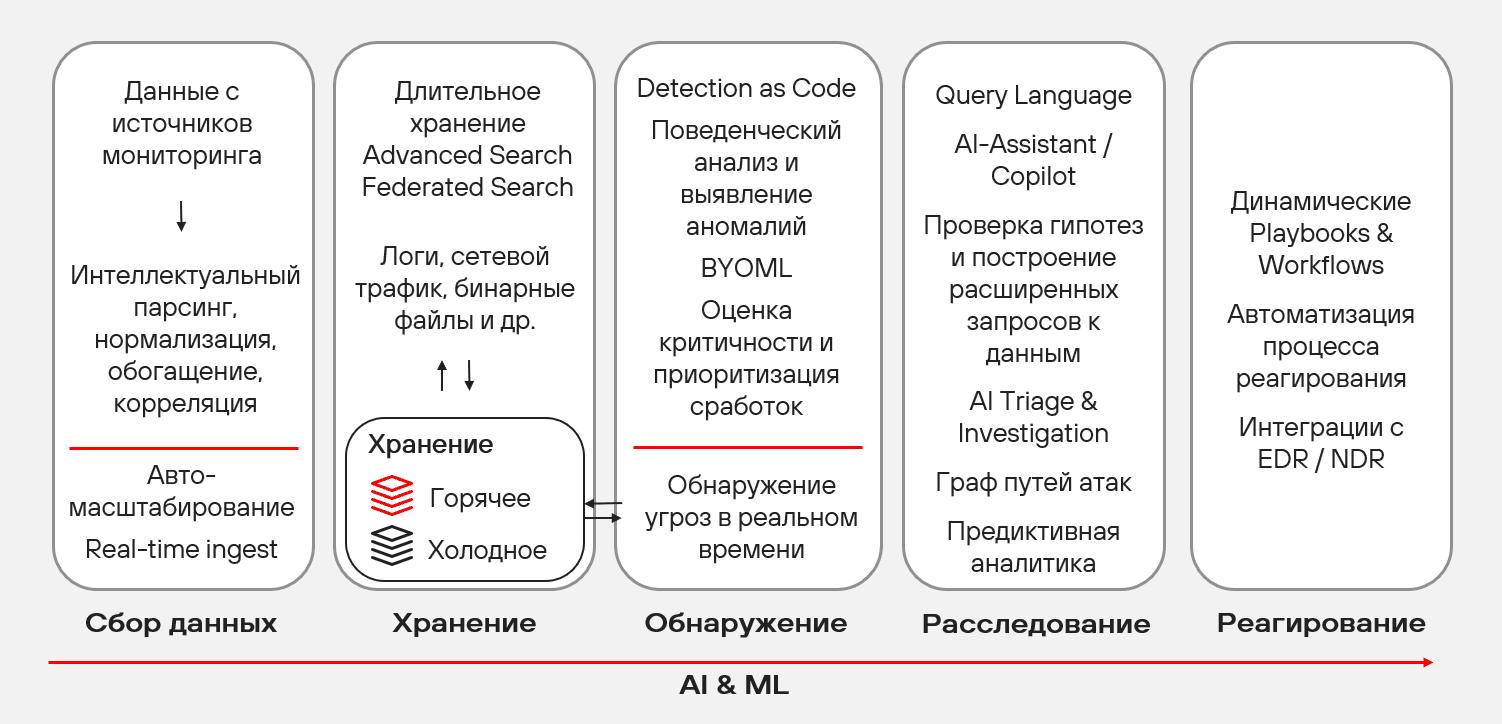 Рисунок 1. Процессы в AI-driven SOC