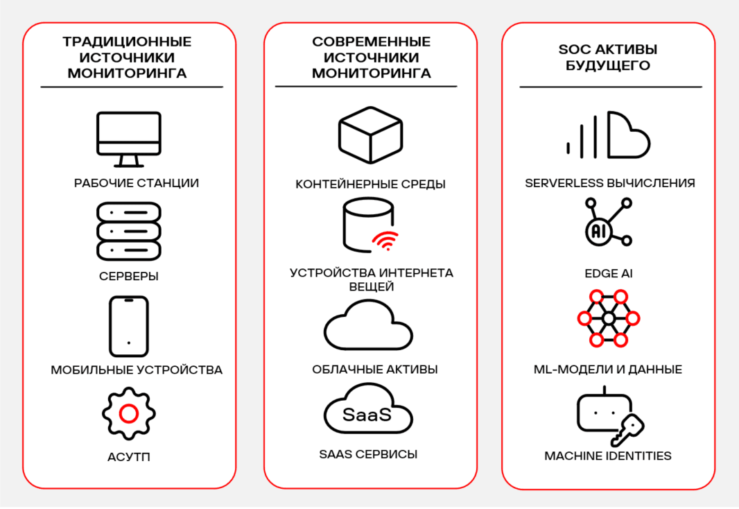 Рисунок 2. Традиционные и современные типы активов в SOC