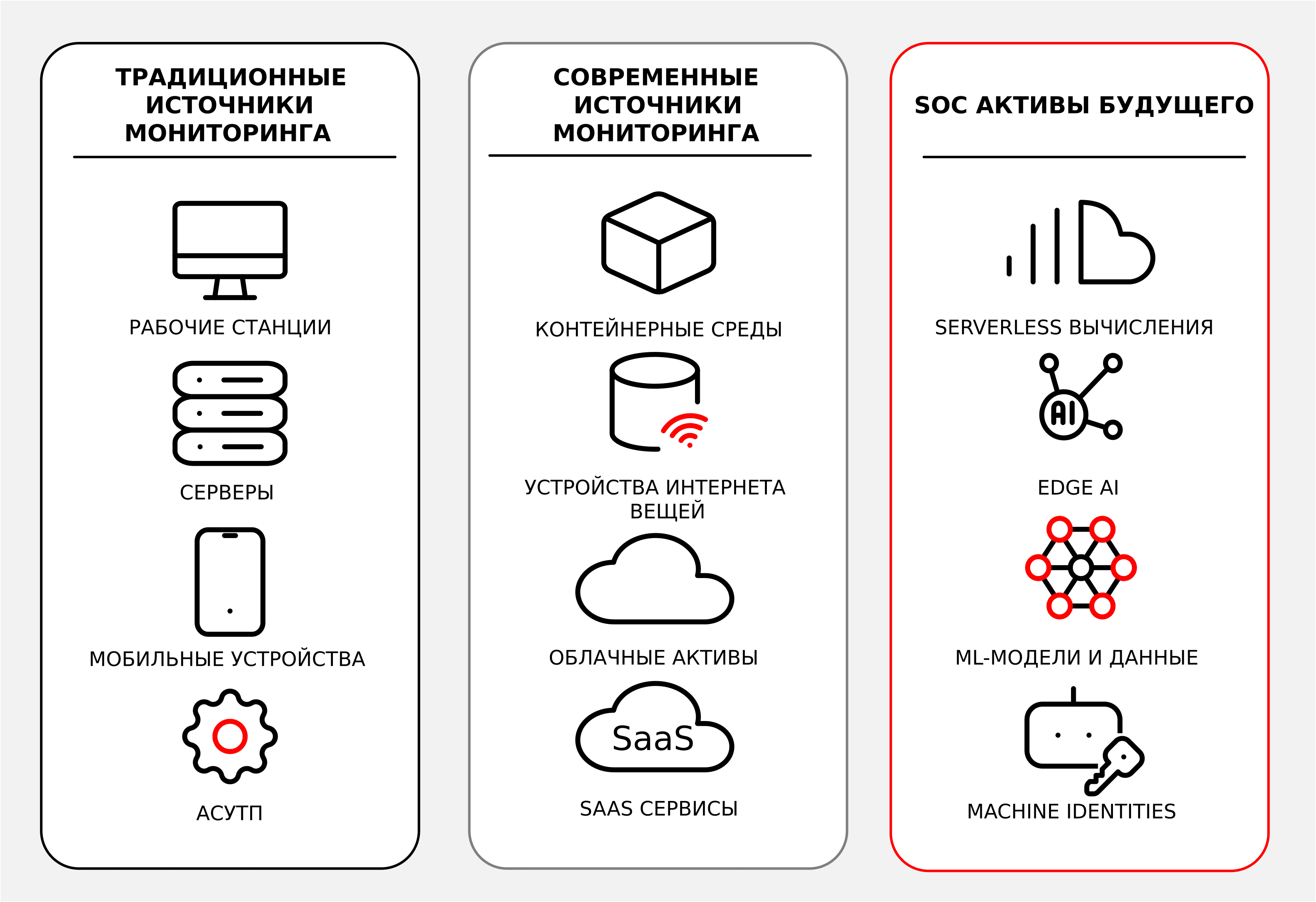 Рисунок 2. Традиционные и современные типы активов в SOC