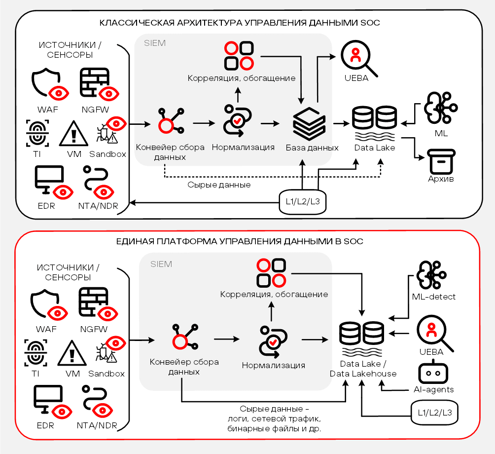 Рисунок 4. Сравнение традиционного подхода к управлению данными в SOC с форматом единой платформы данных