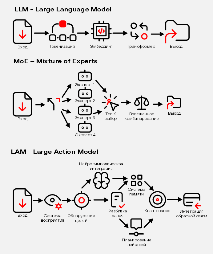 Рисунок 6. Типы генеративного ИИ, применяемые для задач SOC