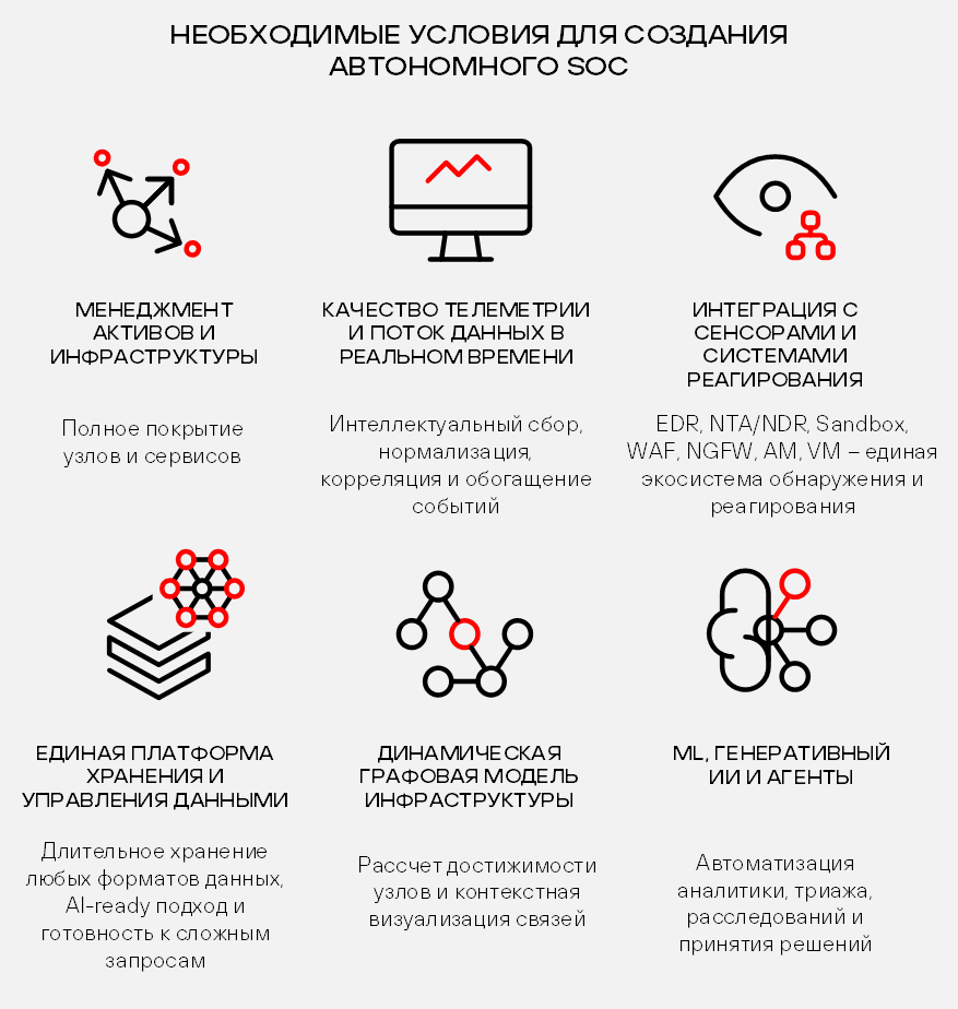 Рисунок 8. Необходимые условия для создания SOC 2.0