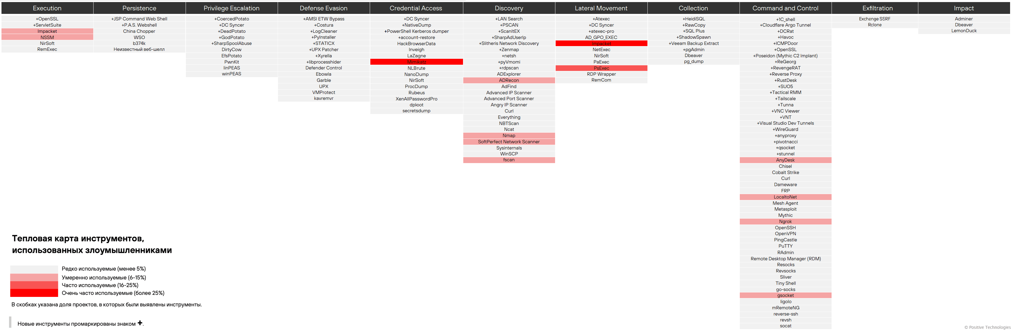 Рисунок 13. Инструменты, использованные злоумышленниками в атаках