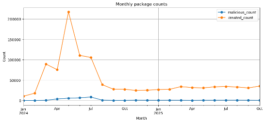 Публикации вредоносных пакетов в репозитории NPM