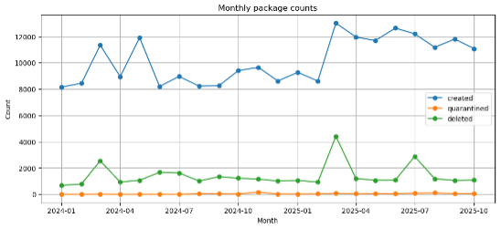 Публикации вредоносных пакетов в репозитории PyPI