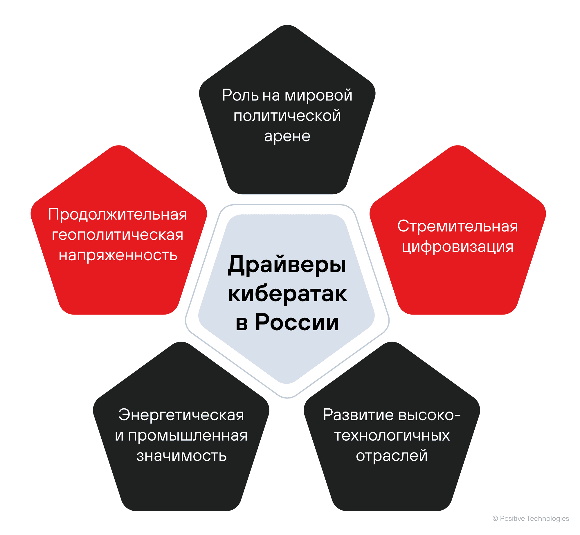 Рисунок 1. Ключевые драйверы кибератак в России