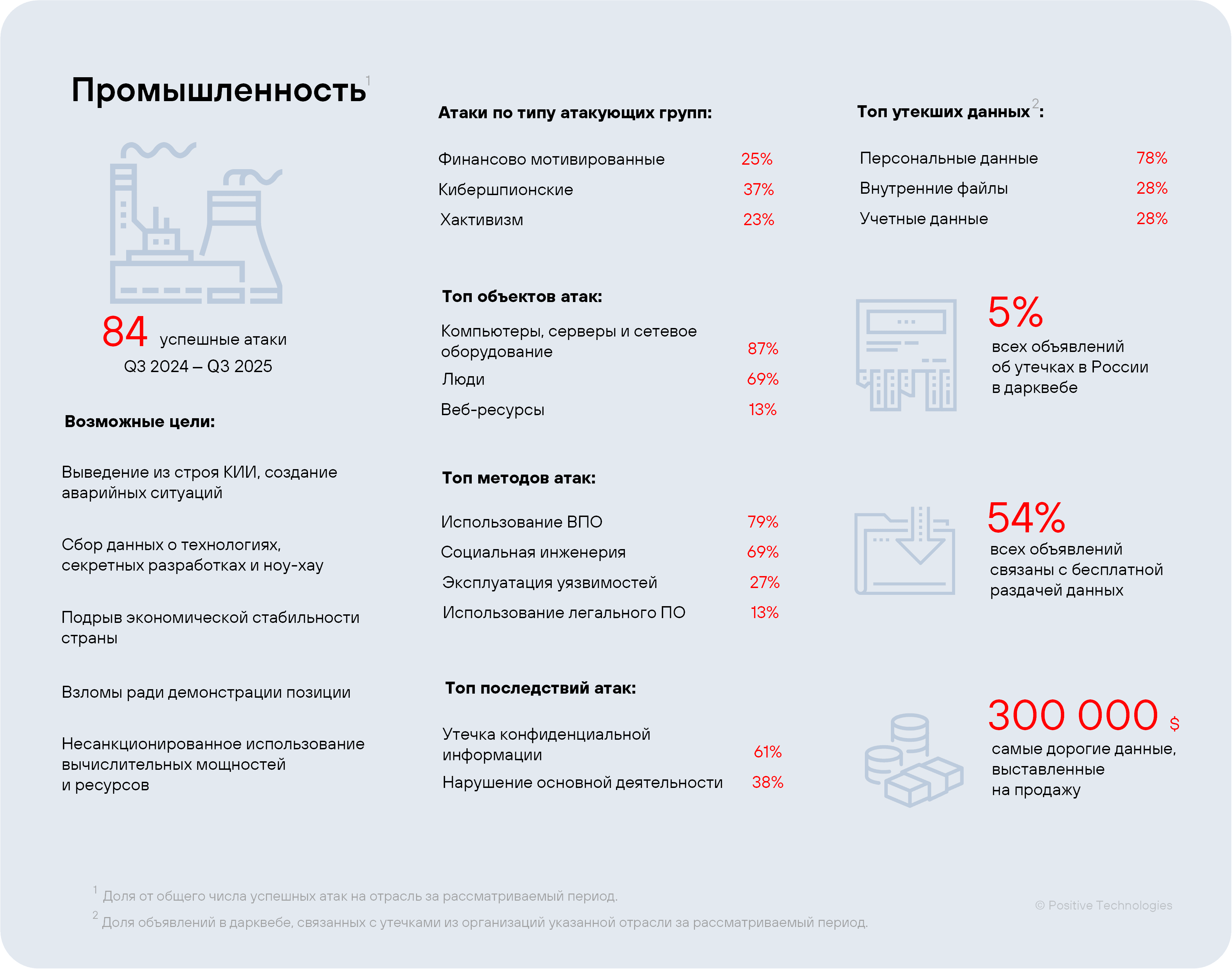Рисунок 41. Сводная статистика по промышленности