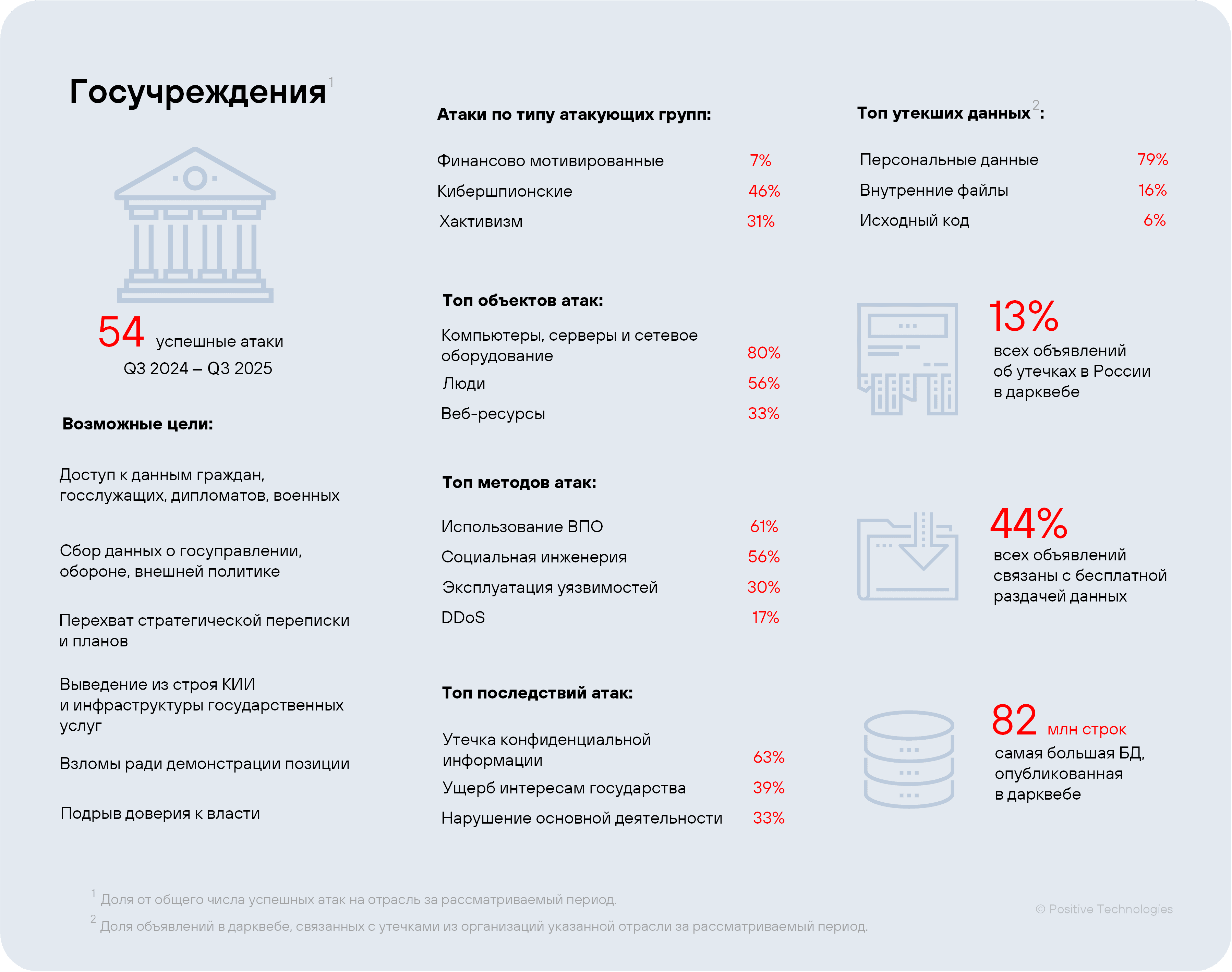 Рисунок 43. Сводная статистика по госучреждениям