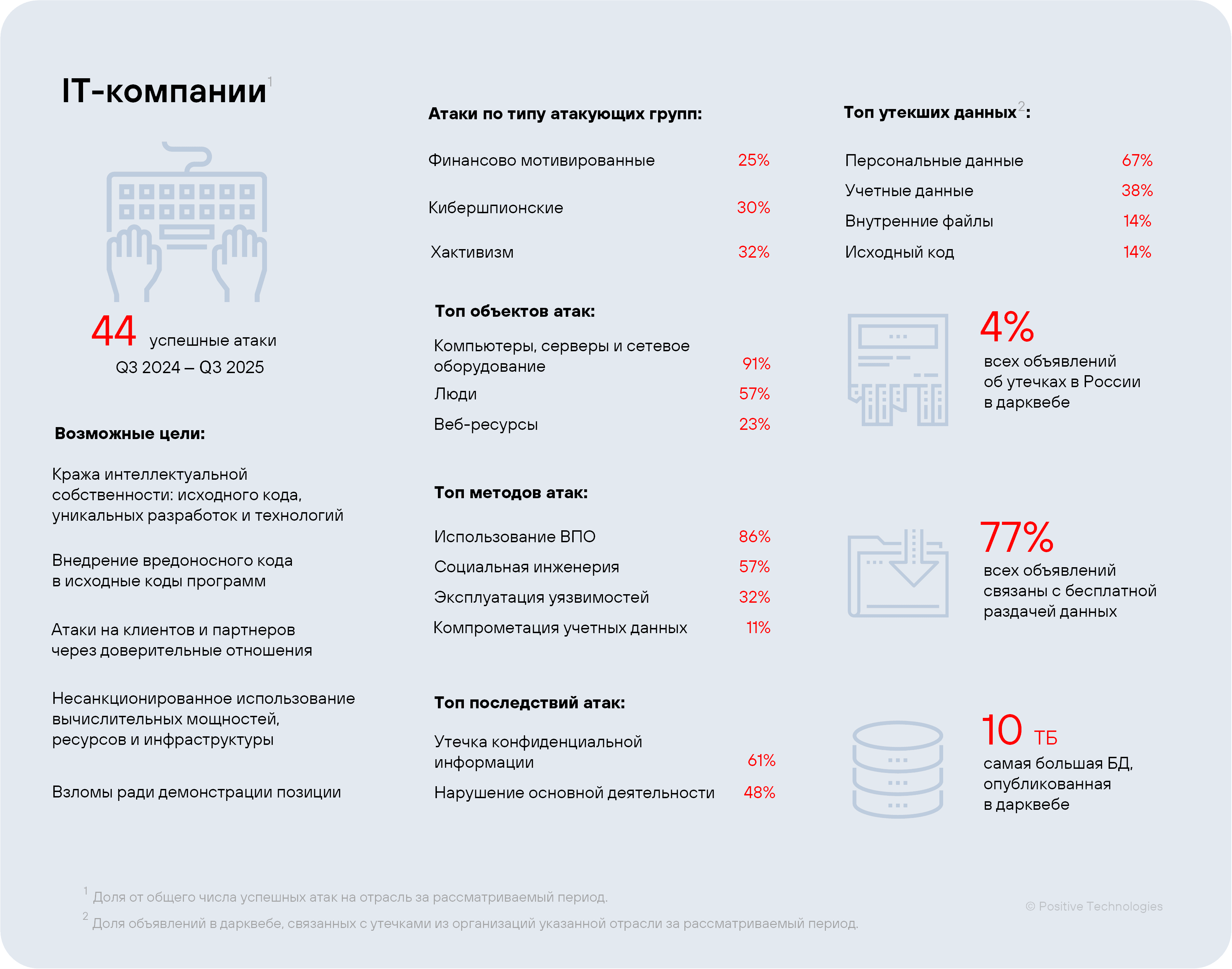 Рисунок 45. Сводная статистика по IT-компаниям