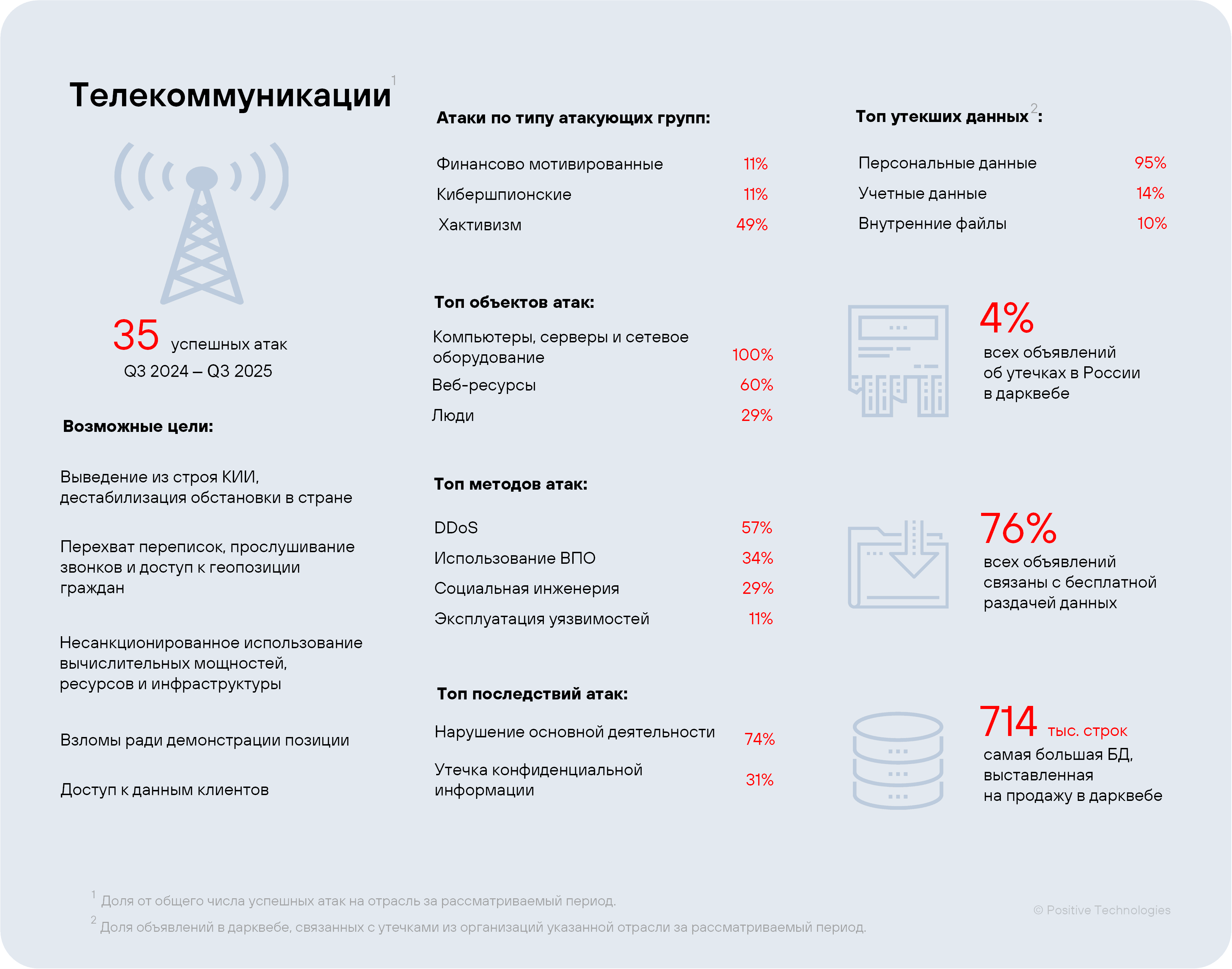 Рисунок 47. Сводная статистика по телекоммуникациям