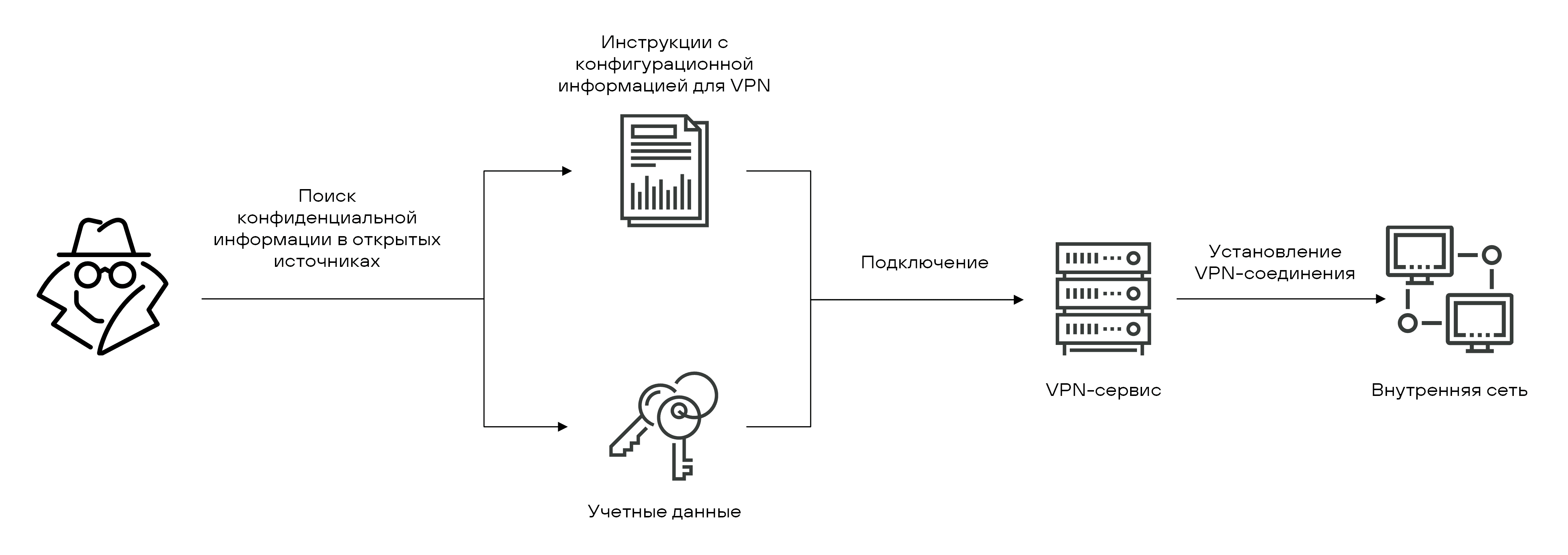 Рисунок 49. Возможный вектор проникновения в корпоративную инфраструктуру с использованием полученных в результате OSINT данных при отсутствии MFA