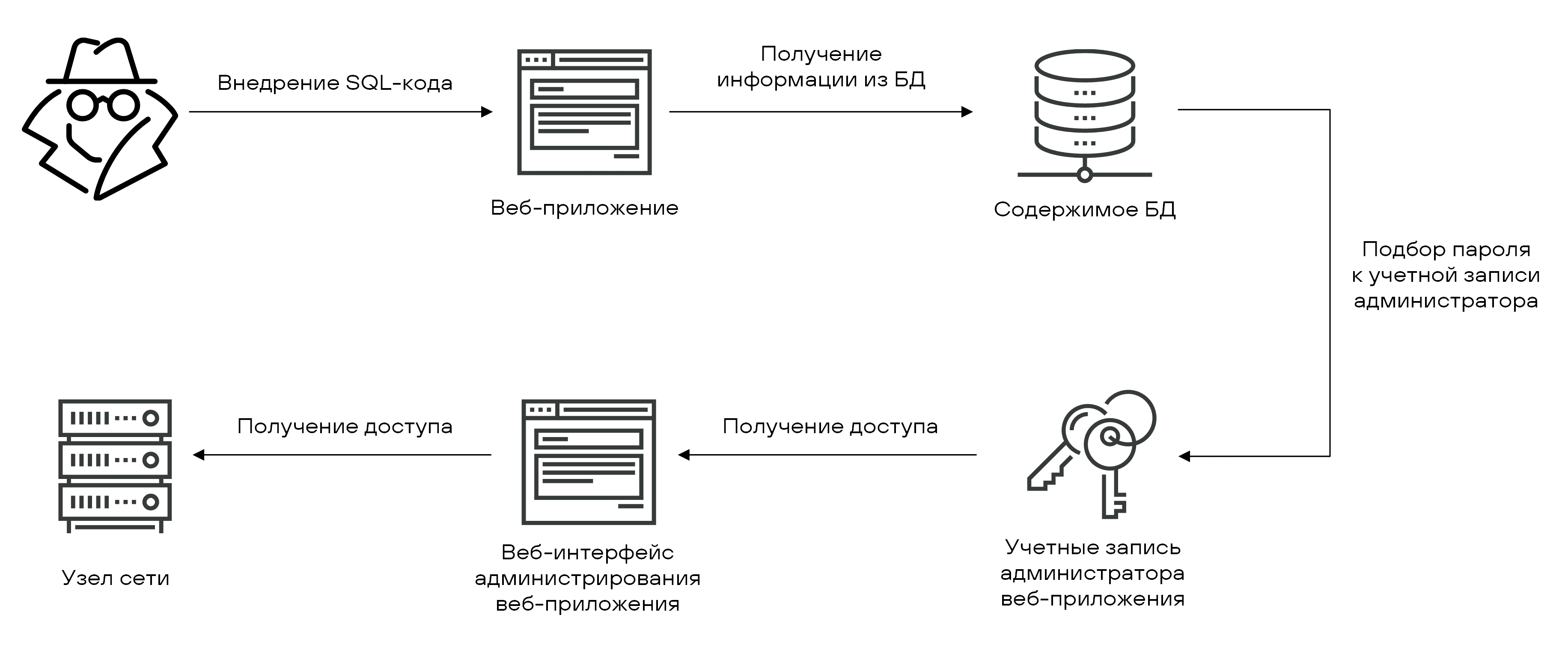 Рисунок 54. Возможный вектор получения доступа к корпоративной сети