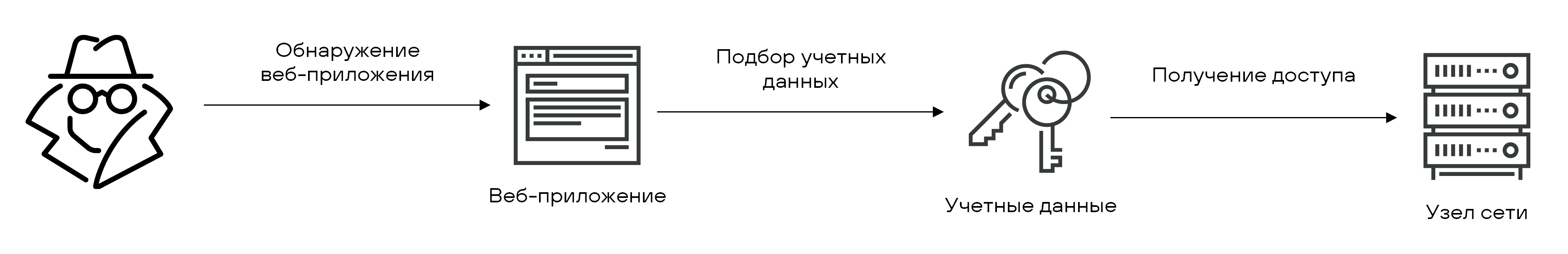 Рисунок 55.  Возможный вектор получения доступа к корпоративной сети