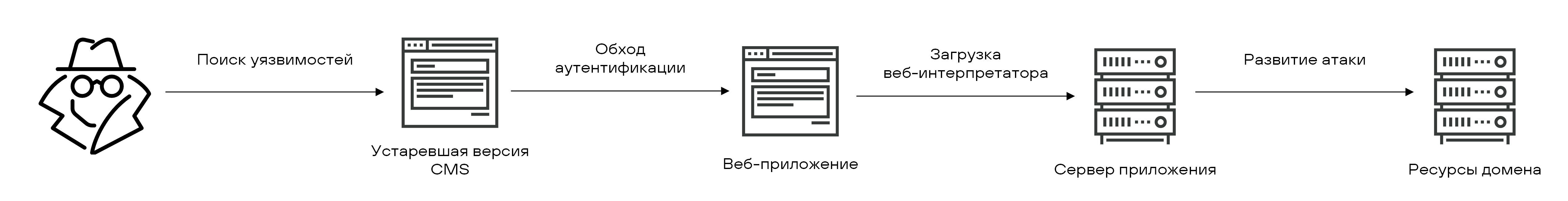 Рисунок 58. Возможный вектор получения доступа к корпоративной сети в случае возможности загрузки веб-интерпретатора
