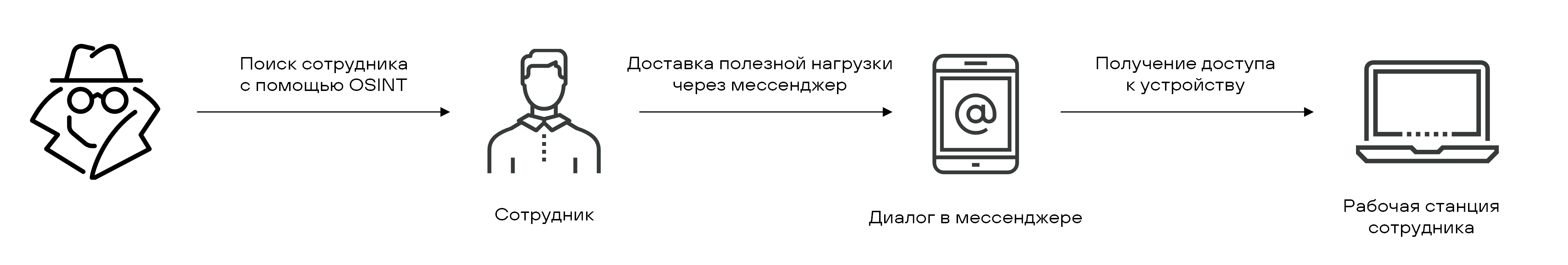 Рисунок 60.  Типовой вектор проникновения в корпоративную инфраструктуру с помощью фишинговой атаки
