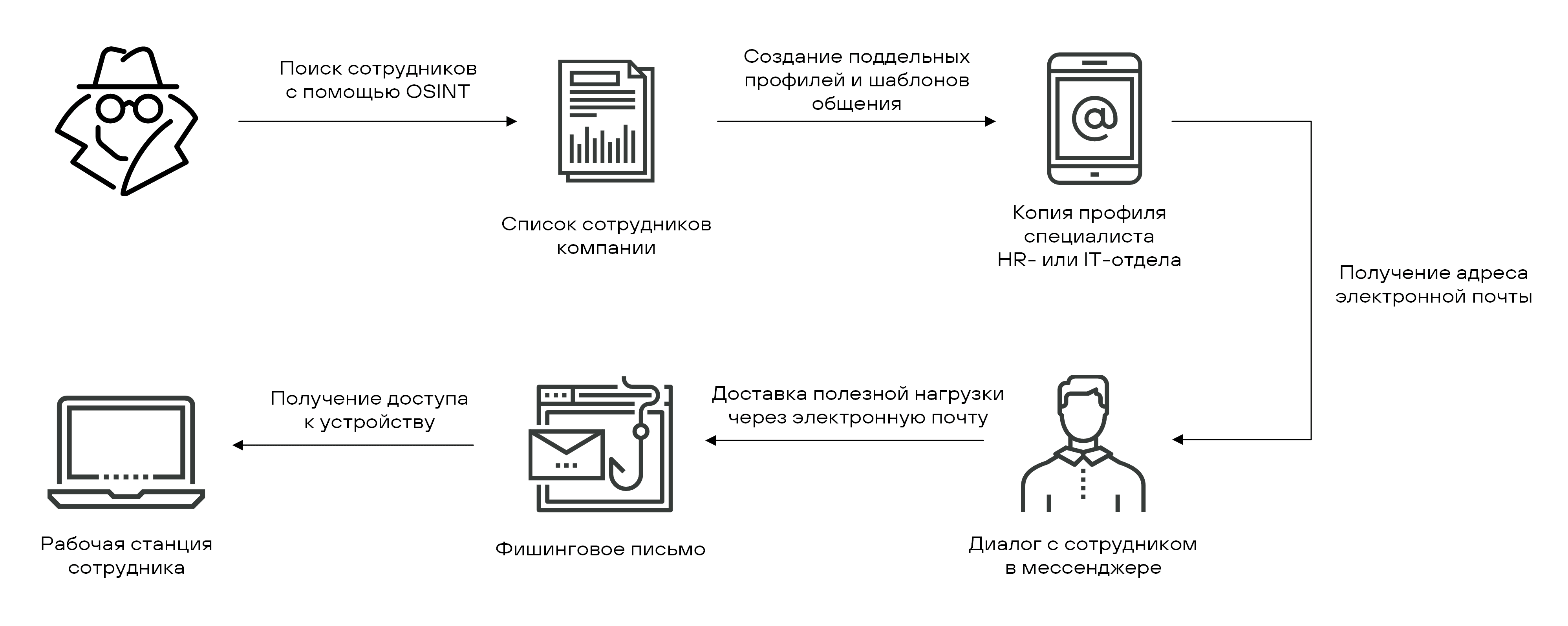 Рисунок 61. Возможный вектор проникновения в корпоративную инфраструктуру с помощью фишинговой атаки