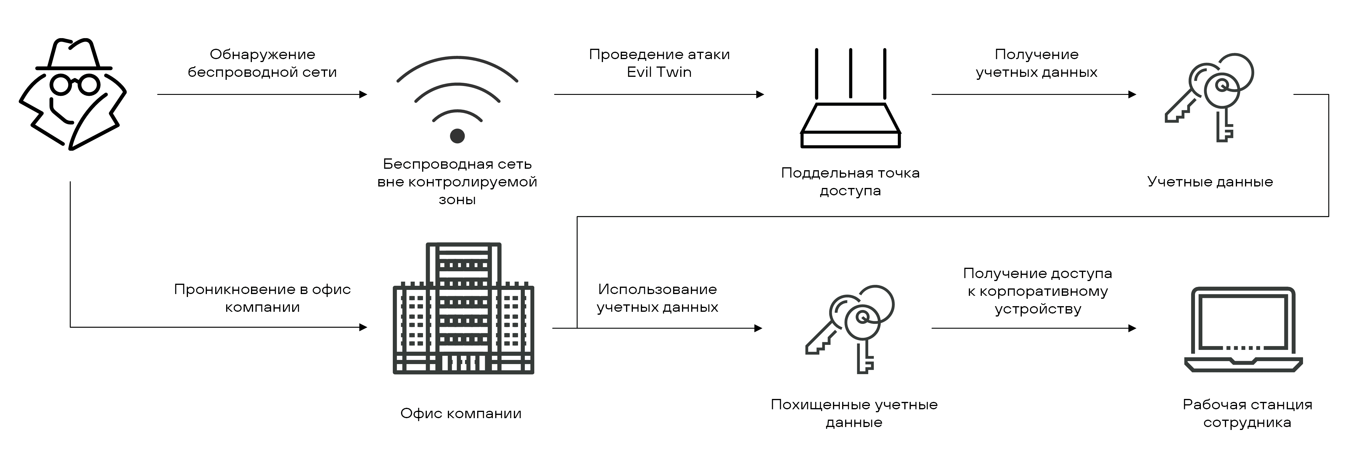 Рисунок 63. Возможный вектор проникновения в корпоративную инфраструктуру