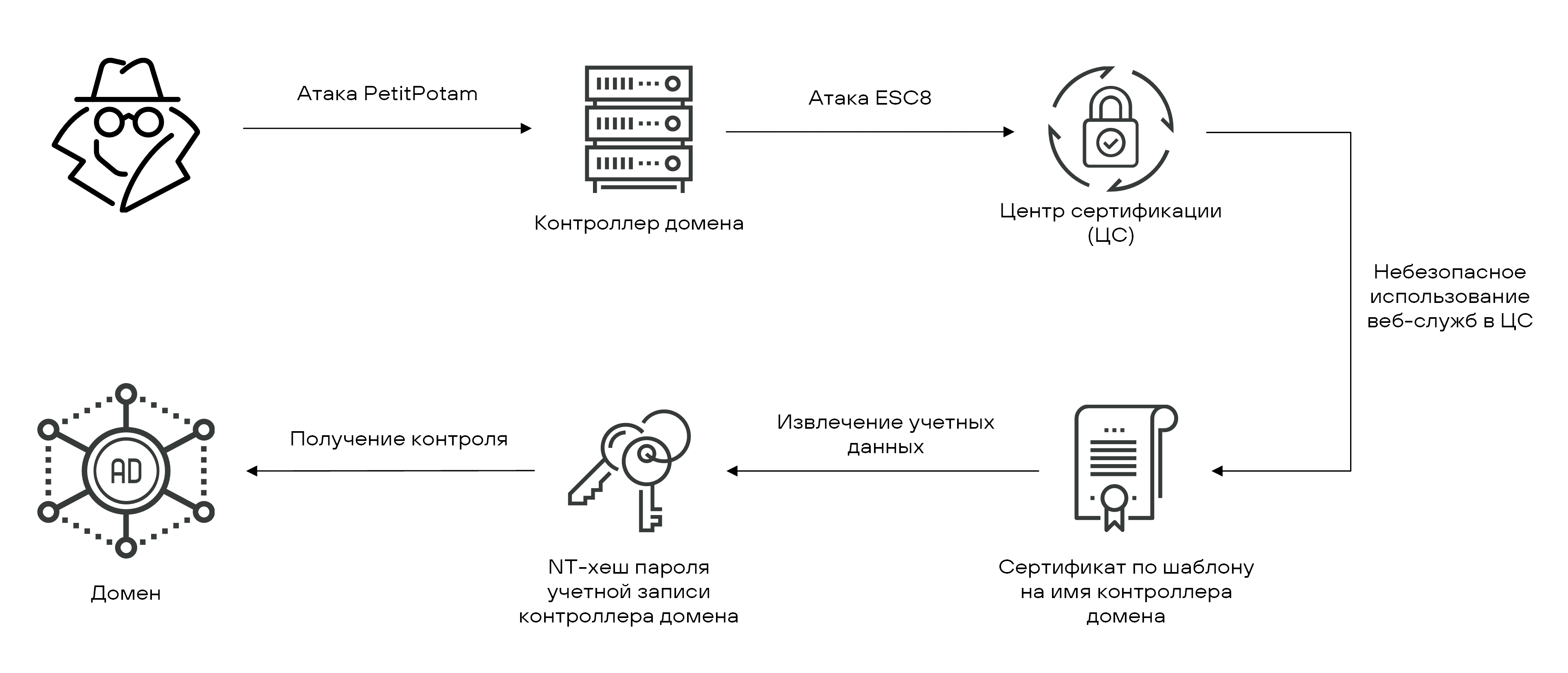 Рисунок 71. Возможный вектор получения контроля над доменом