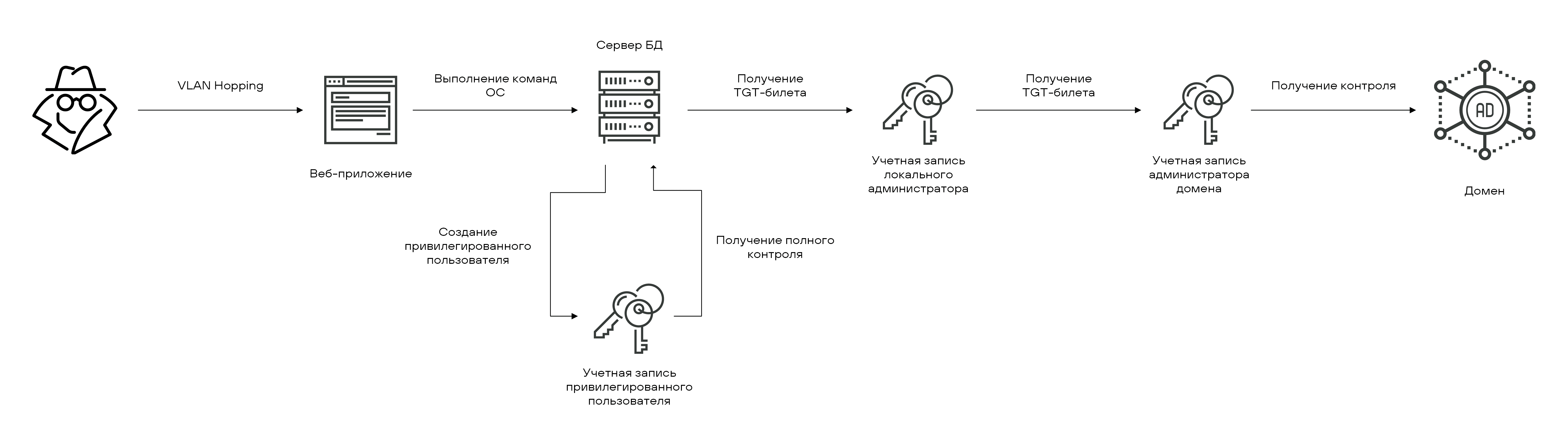 Рисунок 73. Вектор получения контроля над доменом