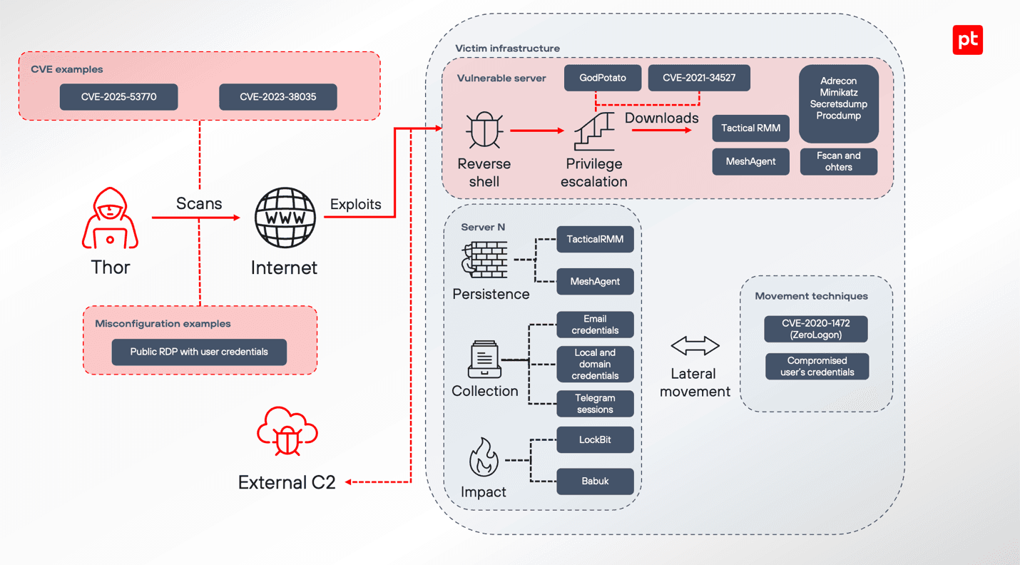 Рисунок 10. Абстрактная схема атаки группировки Thor