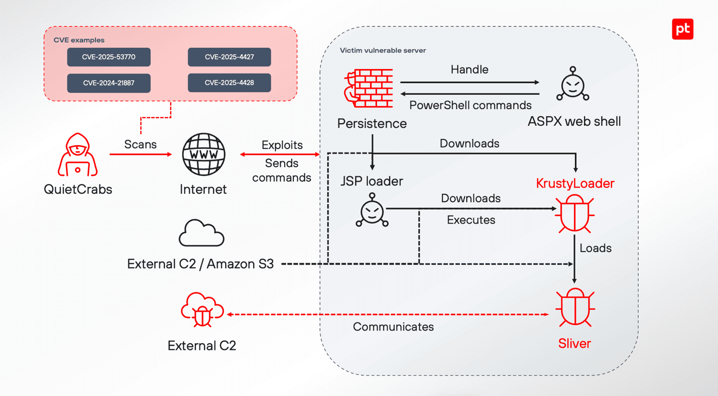 Рисунок 1. Общая схема атак QuietCrabs в инцидентах