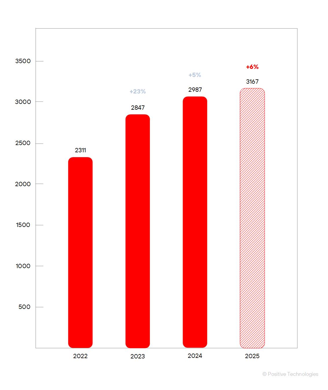 Рисунок 1. Количество успешных атак на организации (начало 2022 — декабрь 2025 года)
