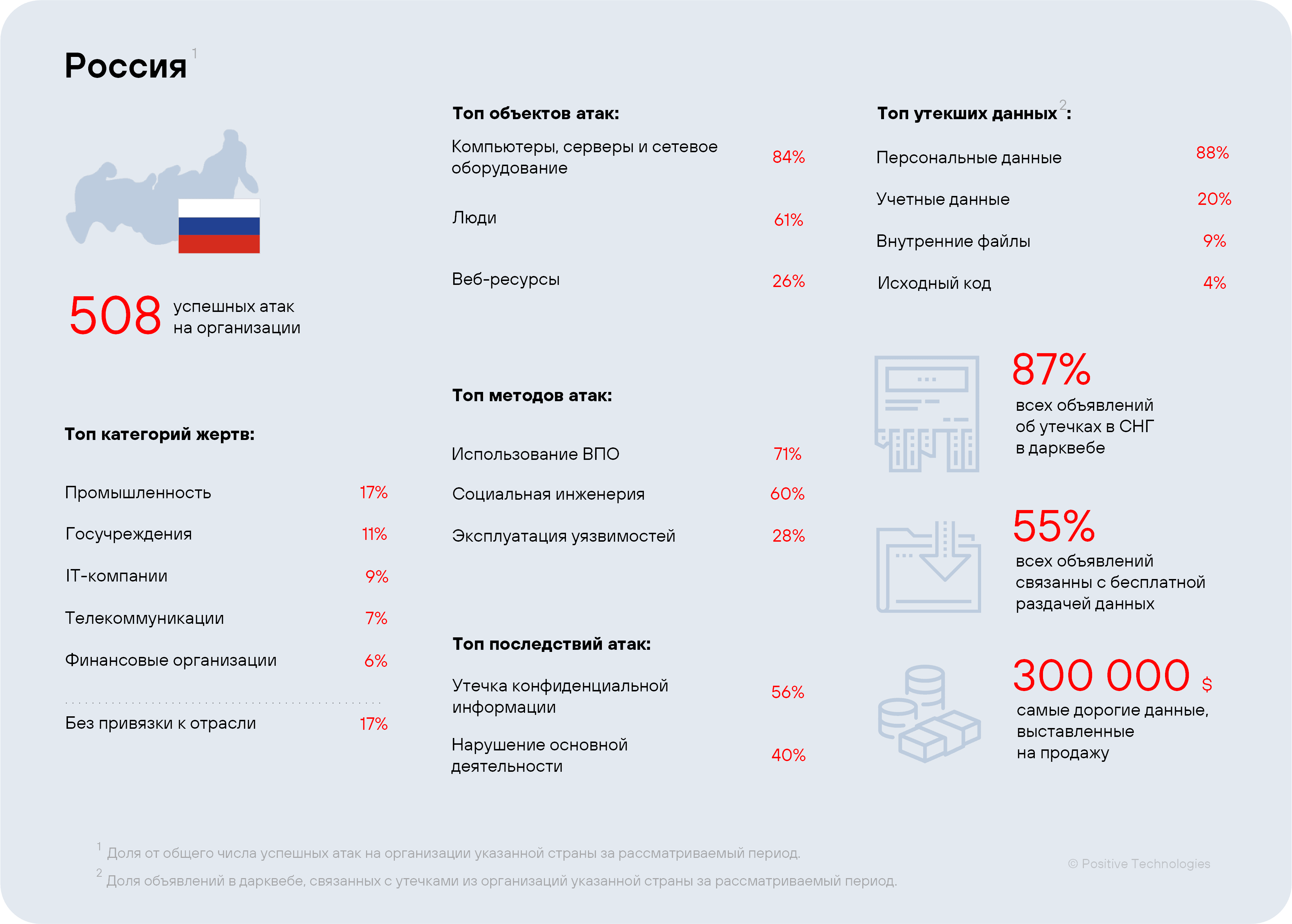 Рисунок 12. Сводная статистика по России