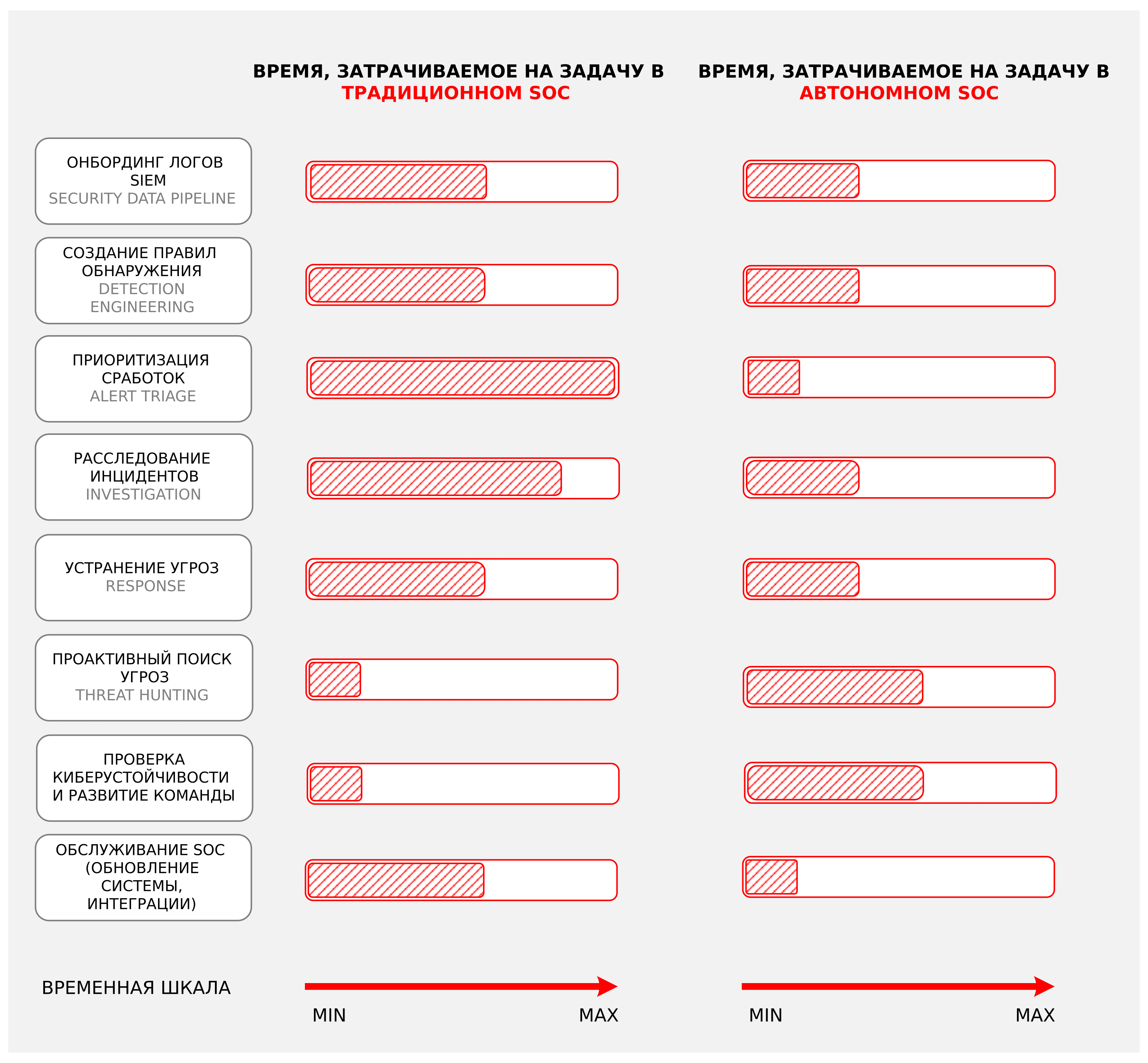 Рисунок 13. Распределение времени на задачи в традиционном SOC и в автономном SOC (в перспективе ближайших нескольких лет)