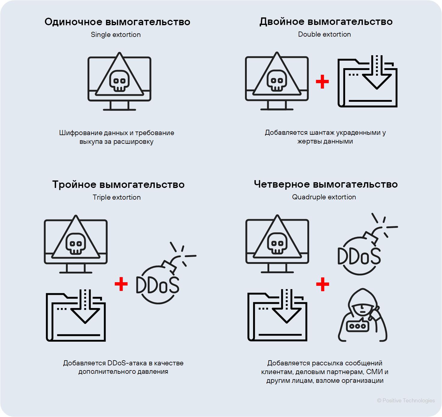 Рисунок 13. Вымогательские методы, используемые в атаках
