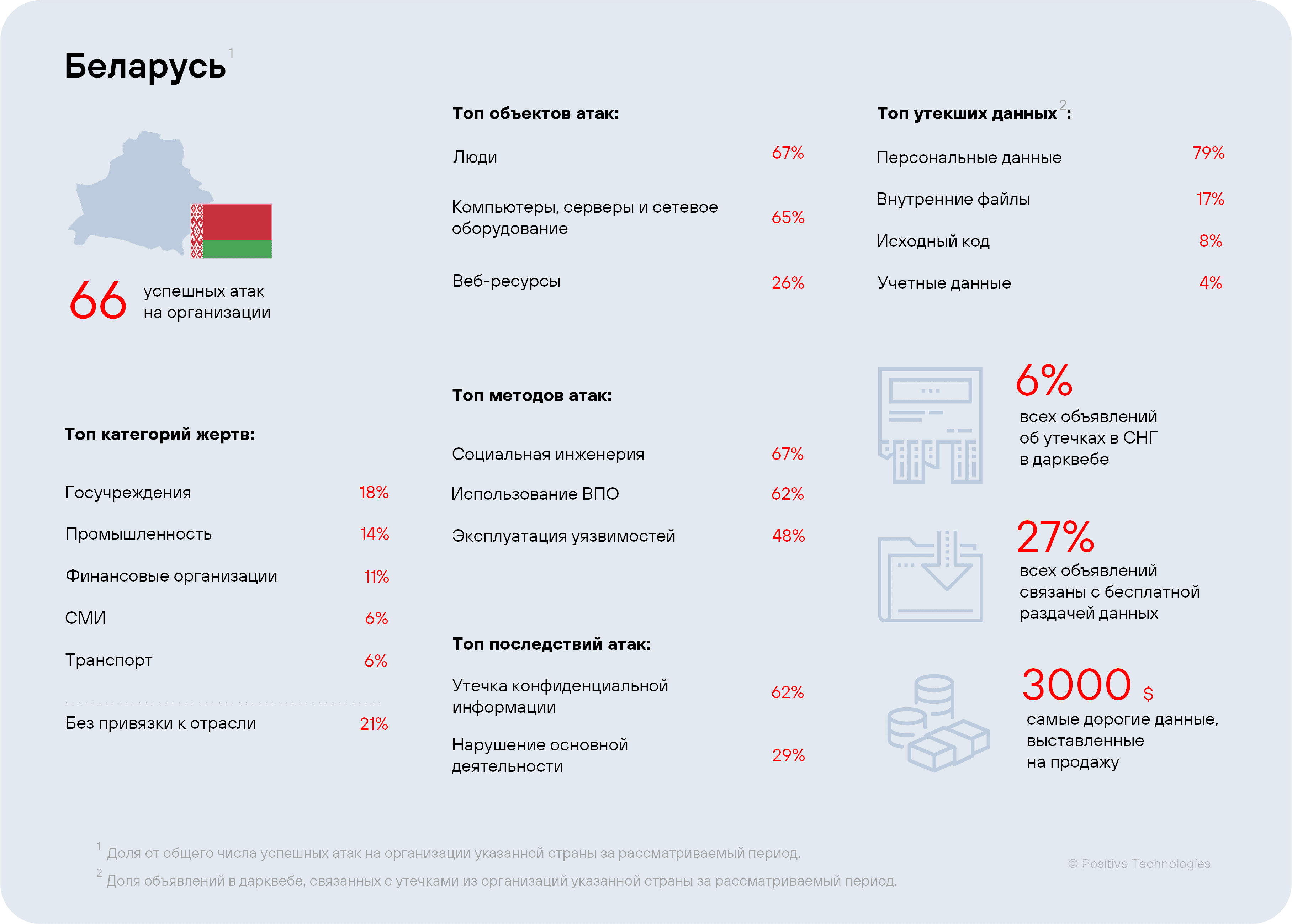 Рисунок 15. Сводная статистика по Беларуси