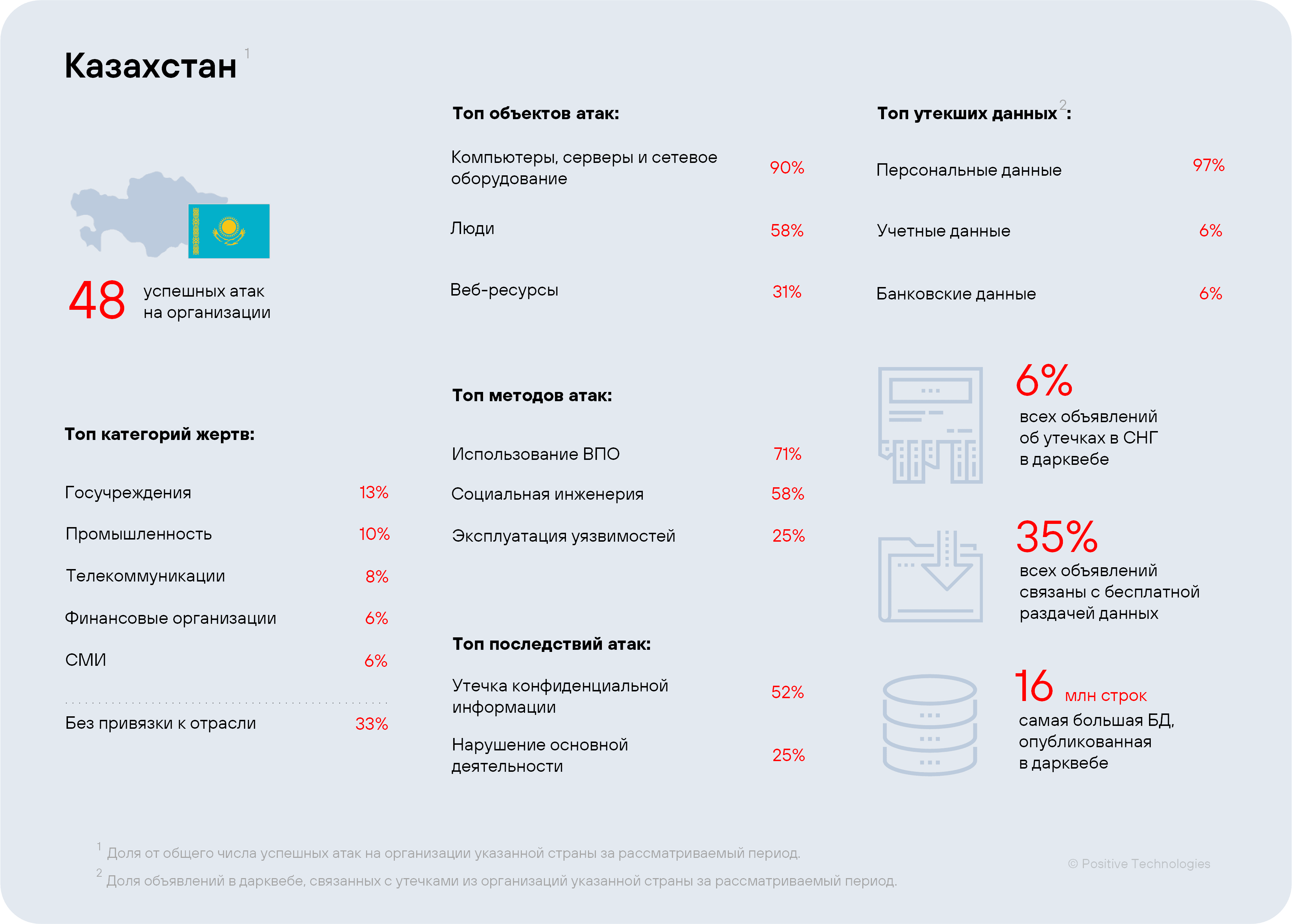 Рисунок 17. Сводная статистика по Казахстану