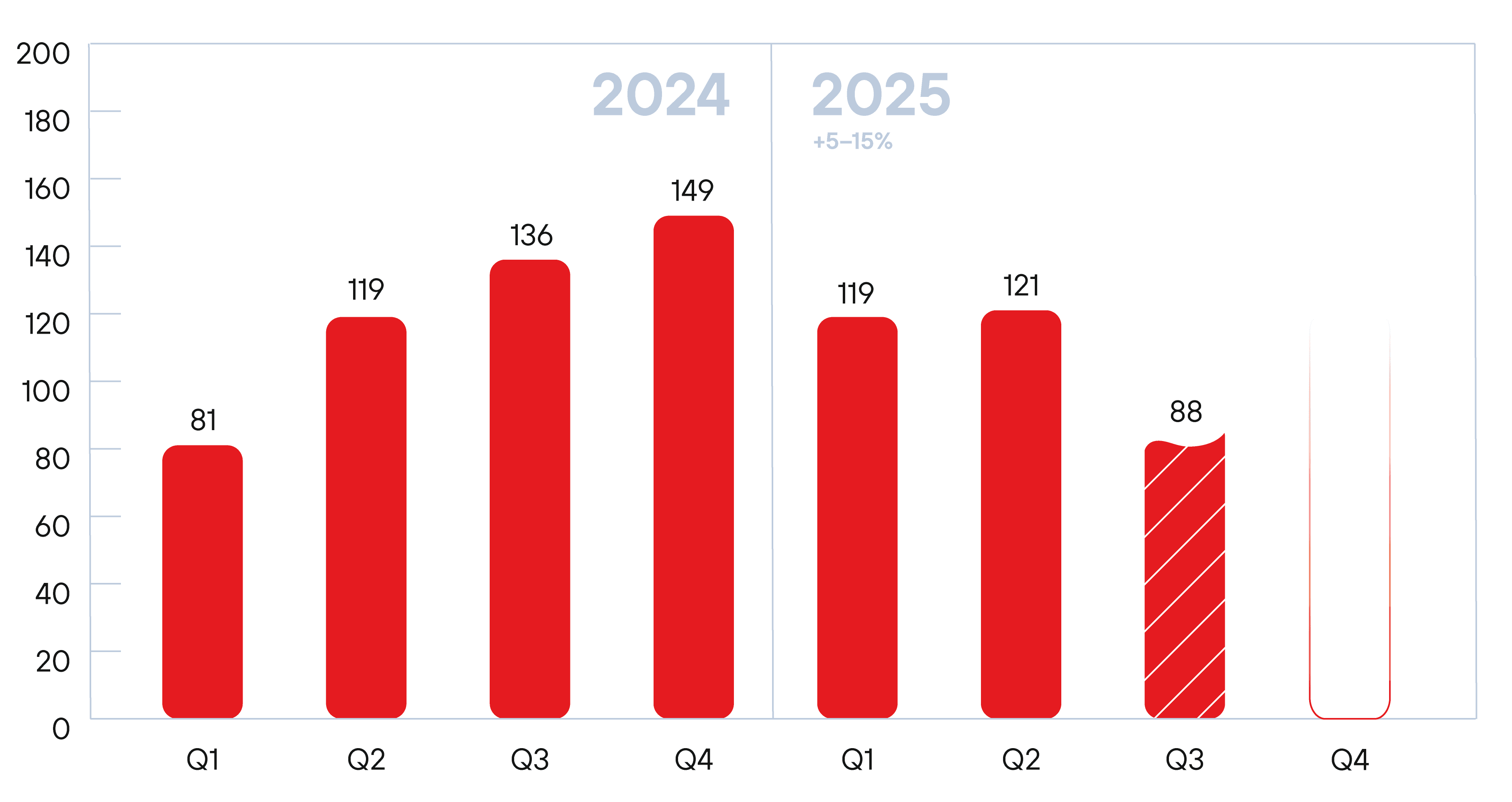 Рисунок 1. Количество успешных кибератак на организации в СНГ