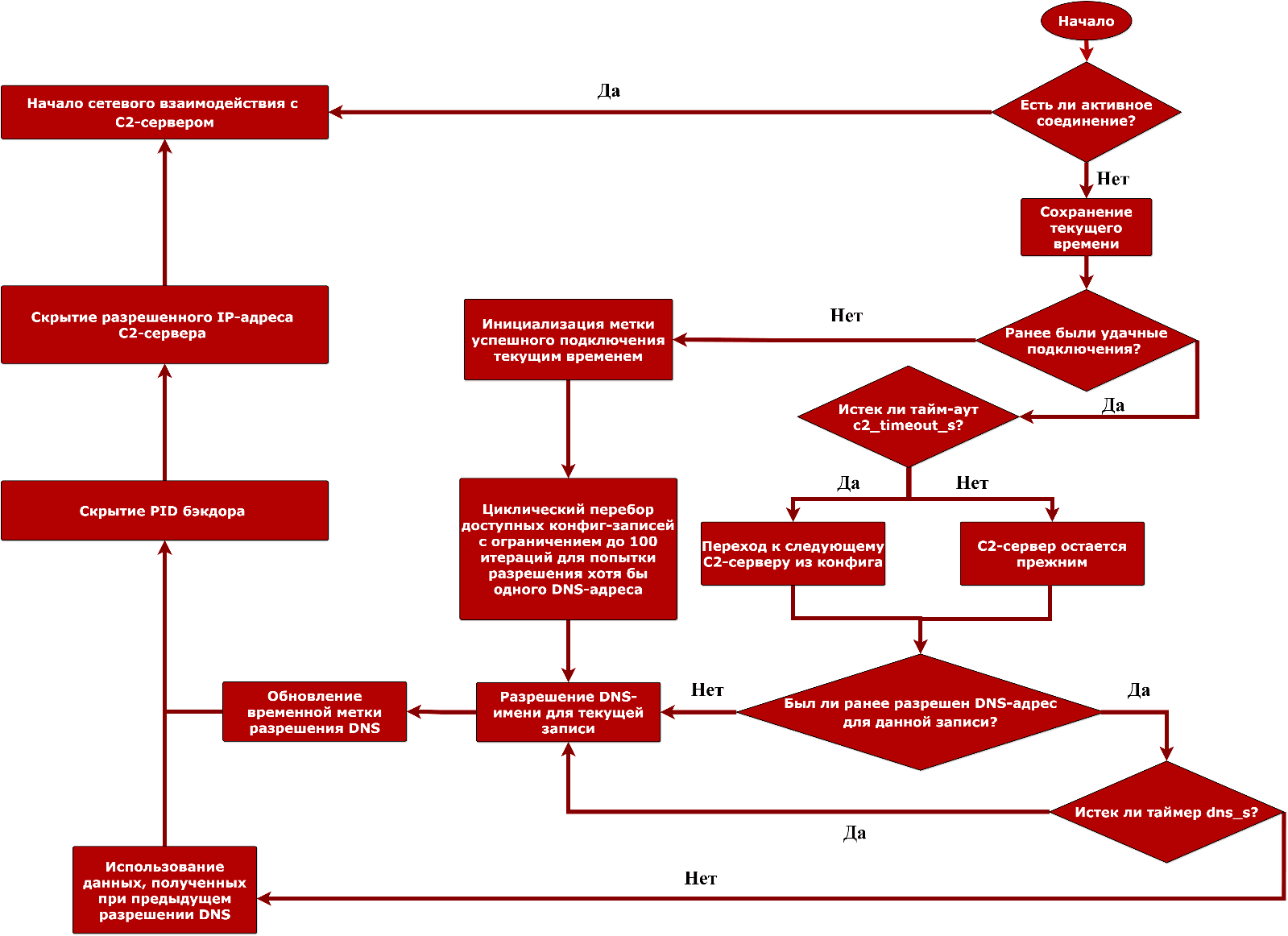 Рисунок 28. Алгоритм соединения с C2-сервером
