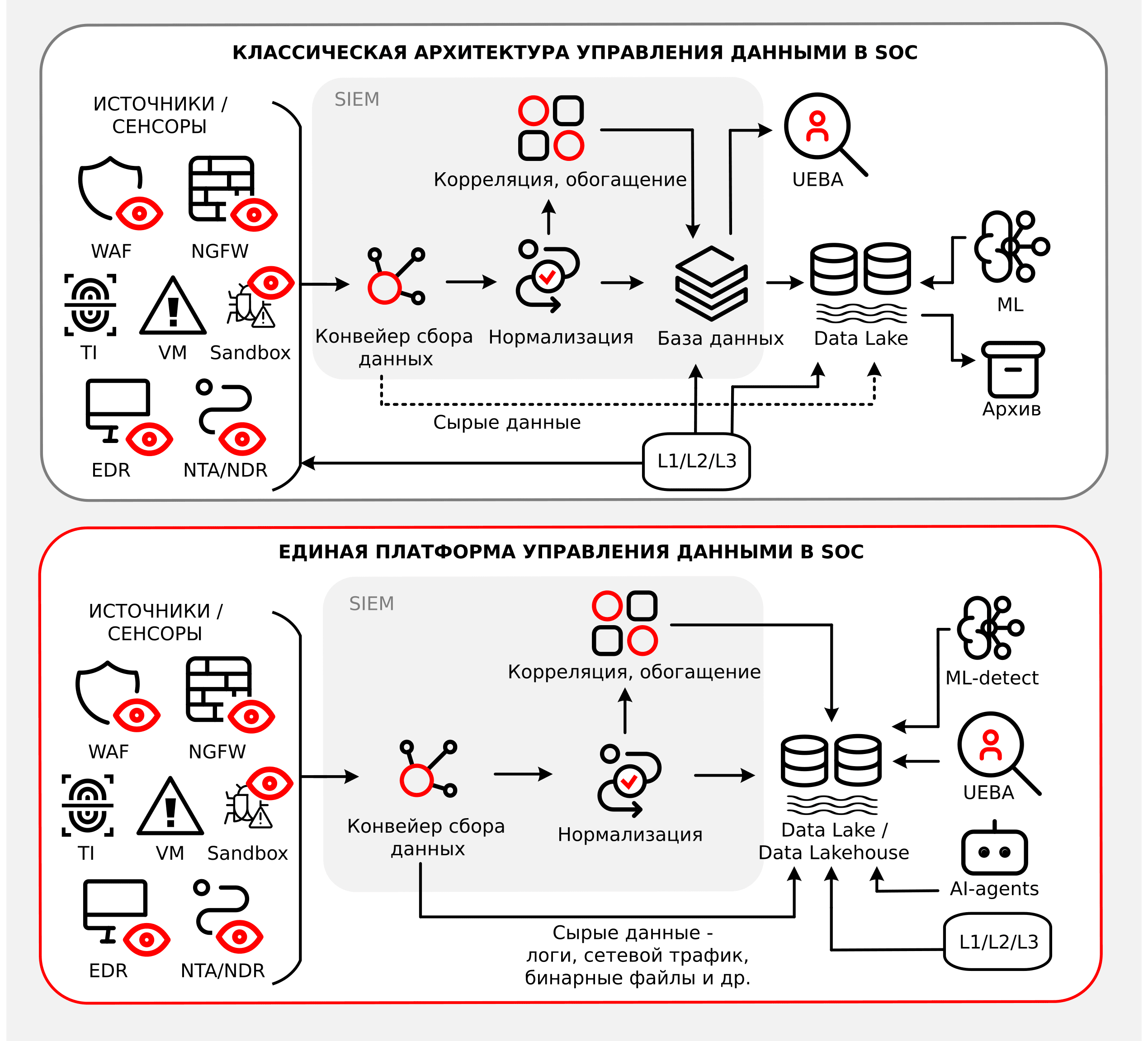 Рисунок 4. Сравнение традиционного подхода к управлению данными в SOC с форматом единой платформы данных