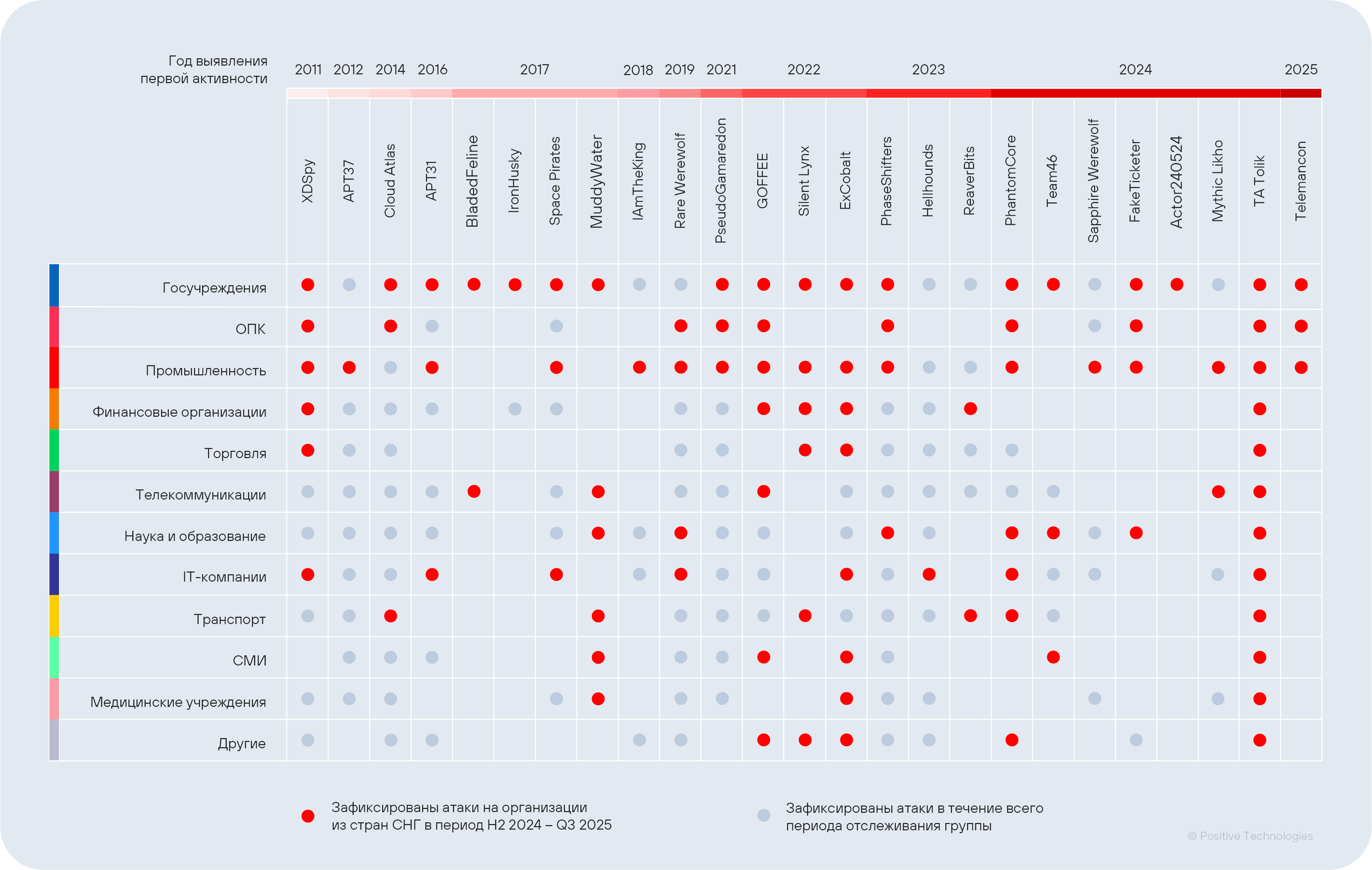 Рисунок 4. Отрасли в СНГ, атакованные кибершпионскими группировками во втором полугодии 2024-го и в первых трех кварталах 2025 года