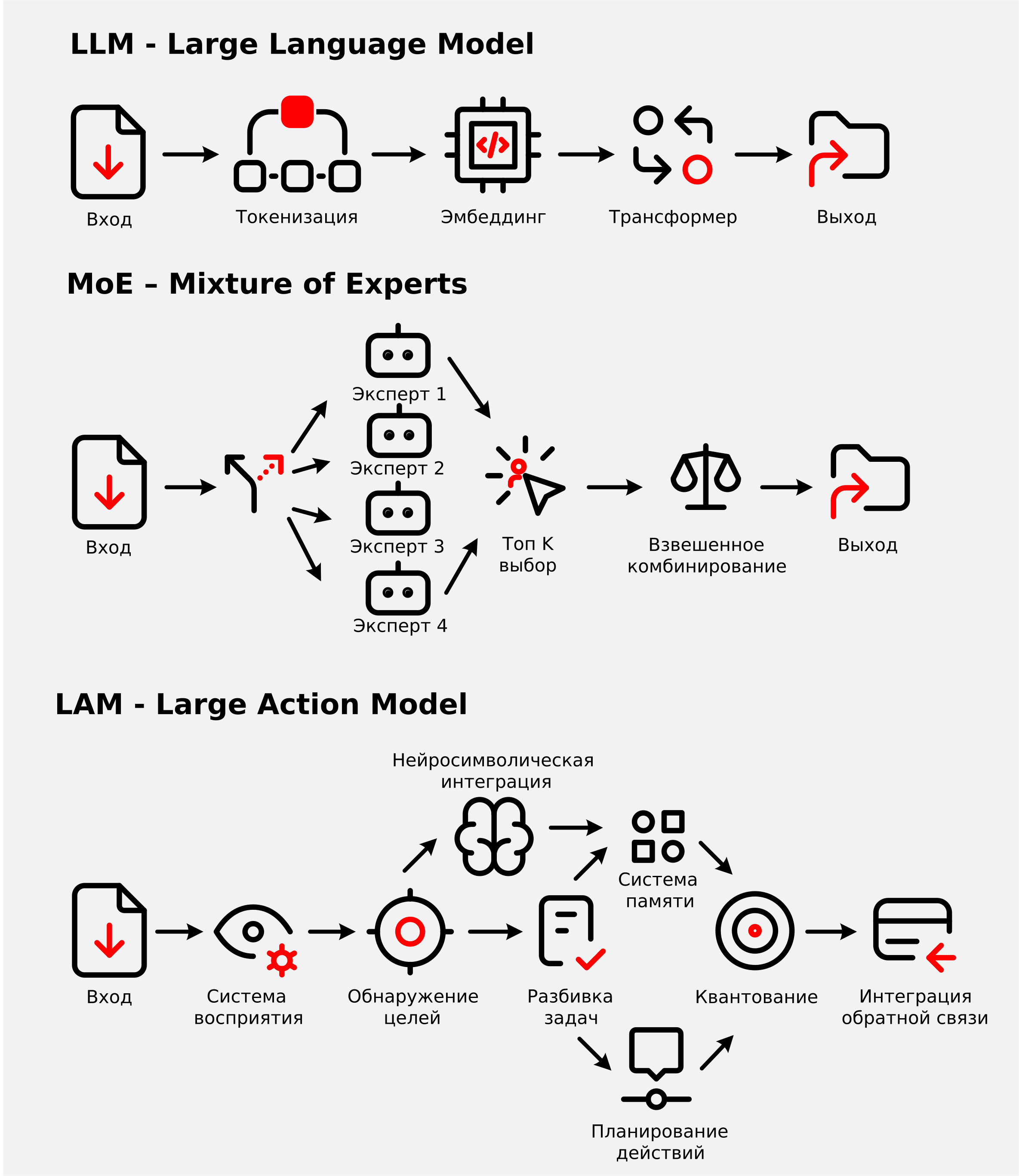 Рисунок 6. Типы генеративного ИИ, применяемые для задач SOC