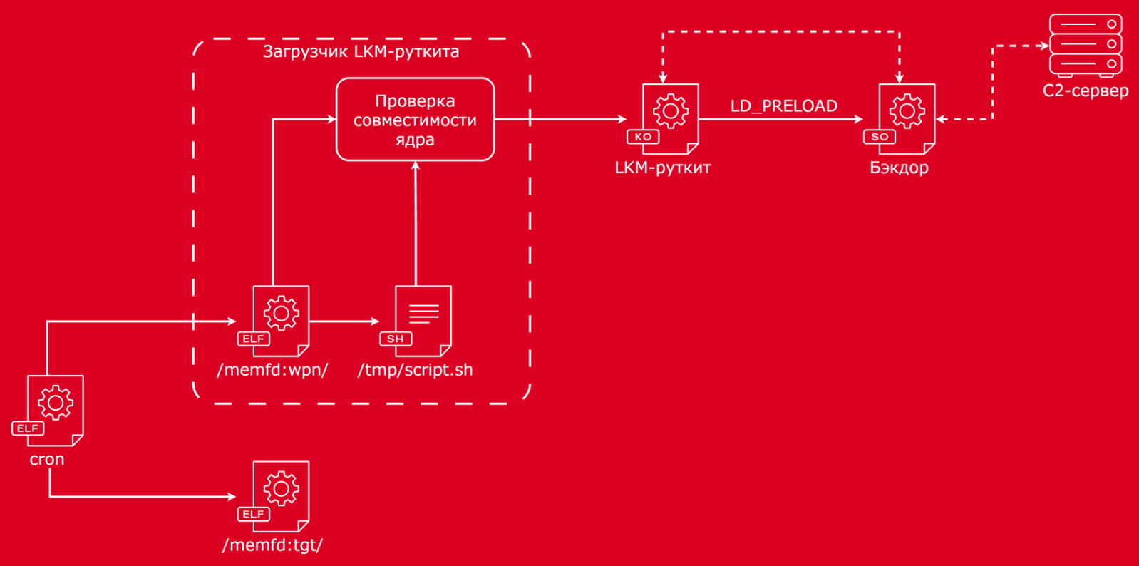 Рисунок 8. Диаграмма взаимодействия компонентов PUMAKIT