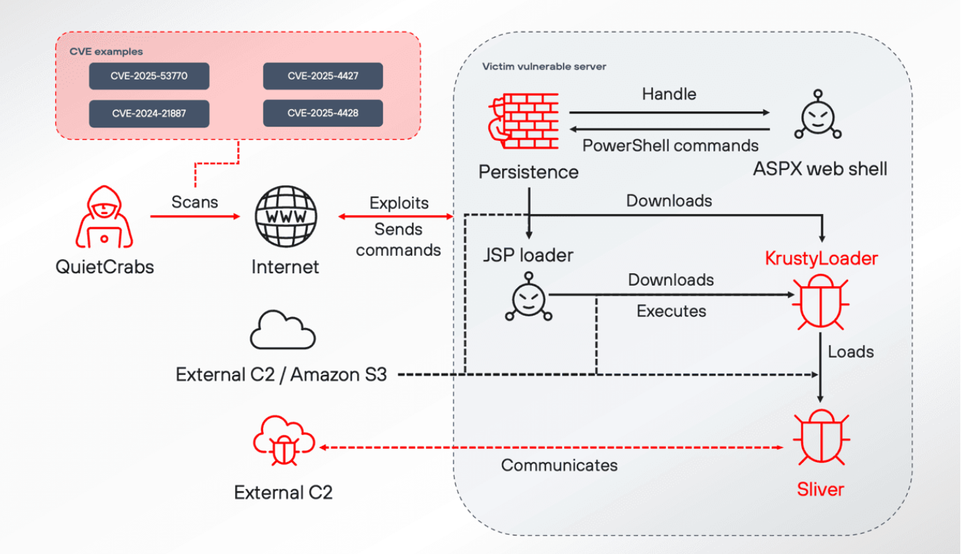 Рисунок 9. Атаки QuietCrabs