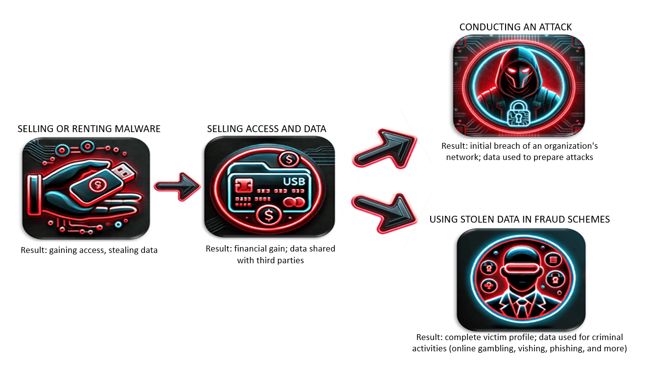 Figure 8. Cybercrime market ecosystem